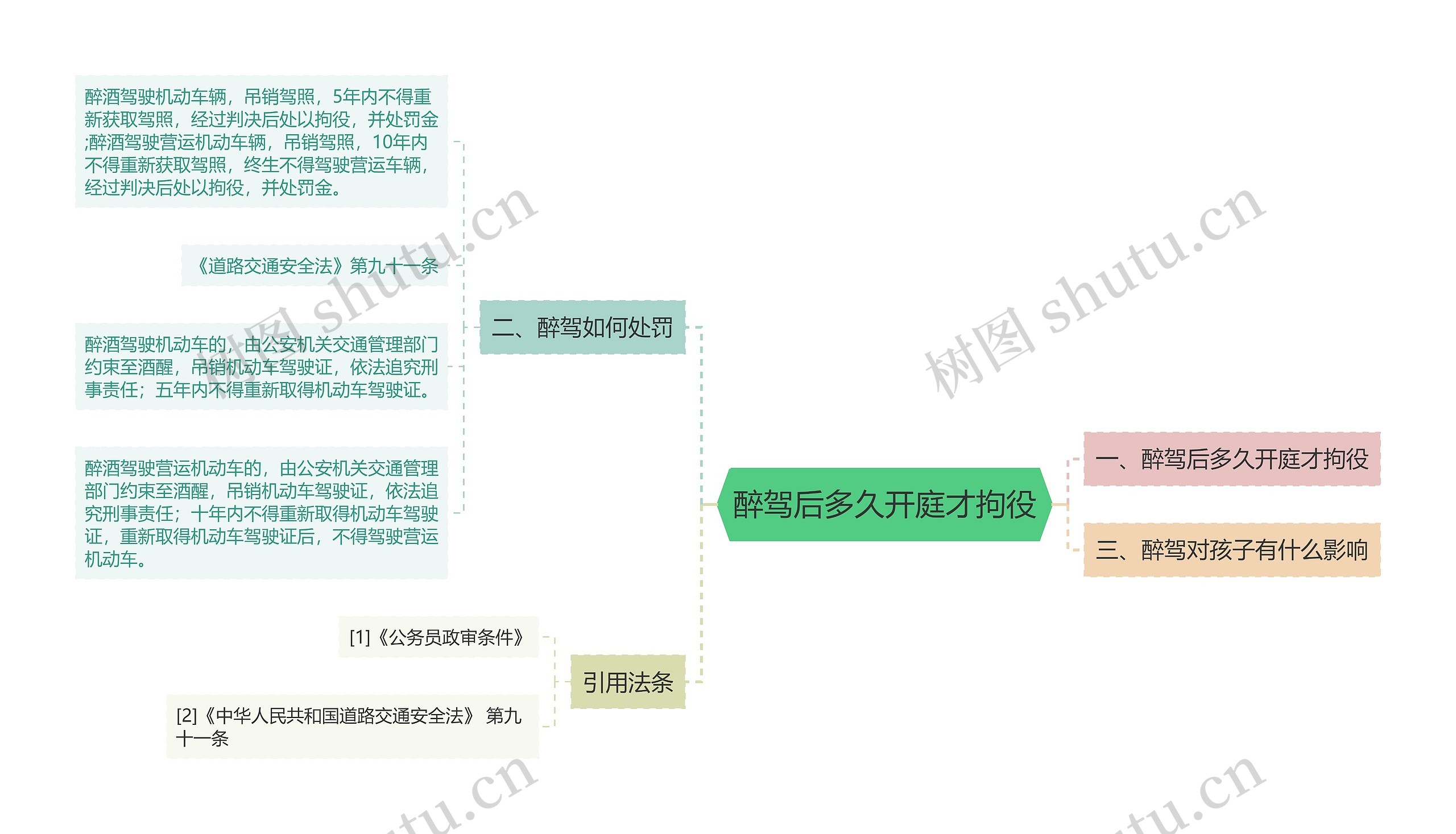 醉驾后多久开庭才拘役思维导图