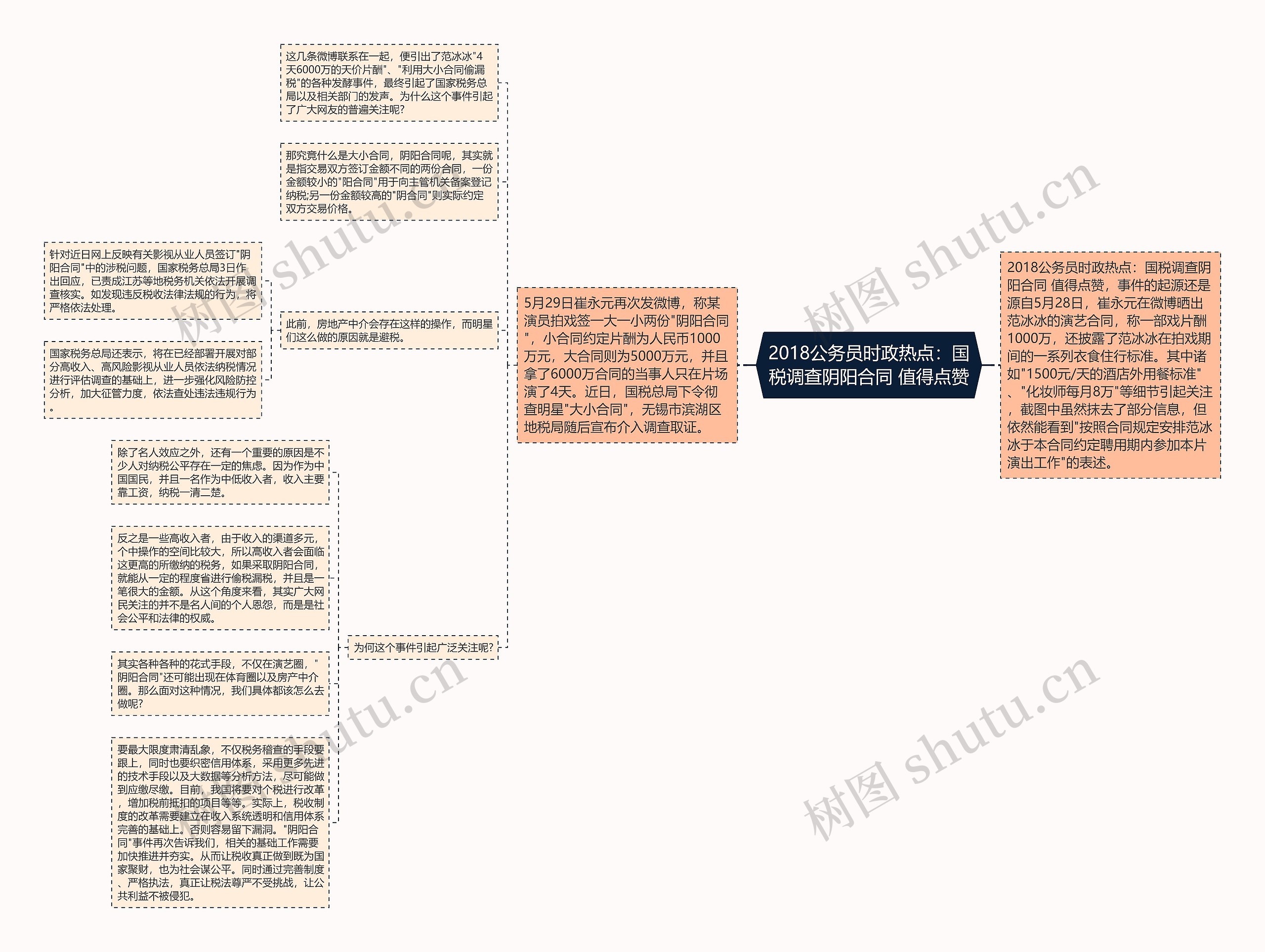 2018公务员时政热点：国税调查阴阳合同 值得点赞思维导图