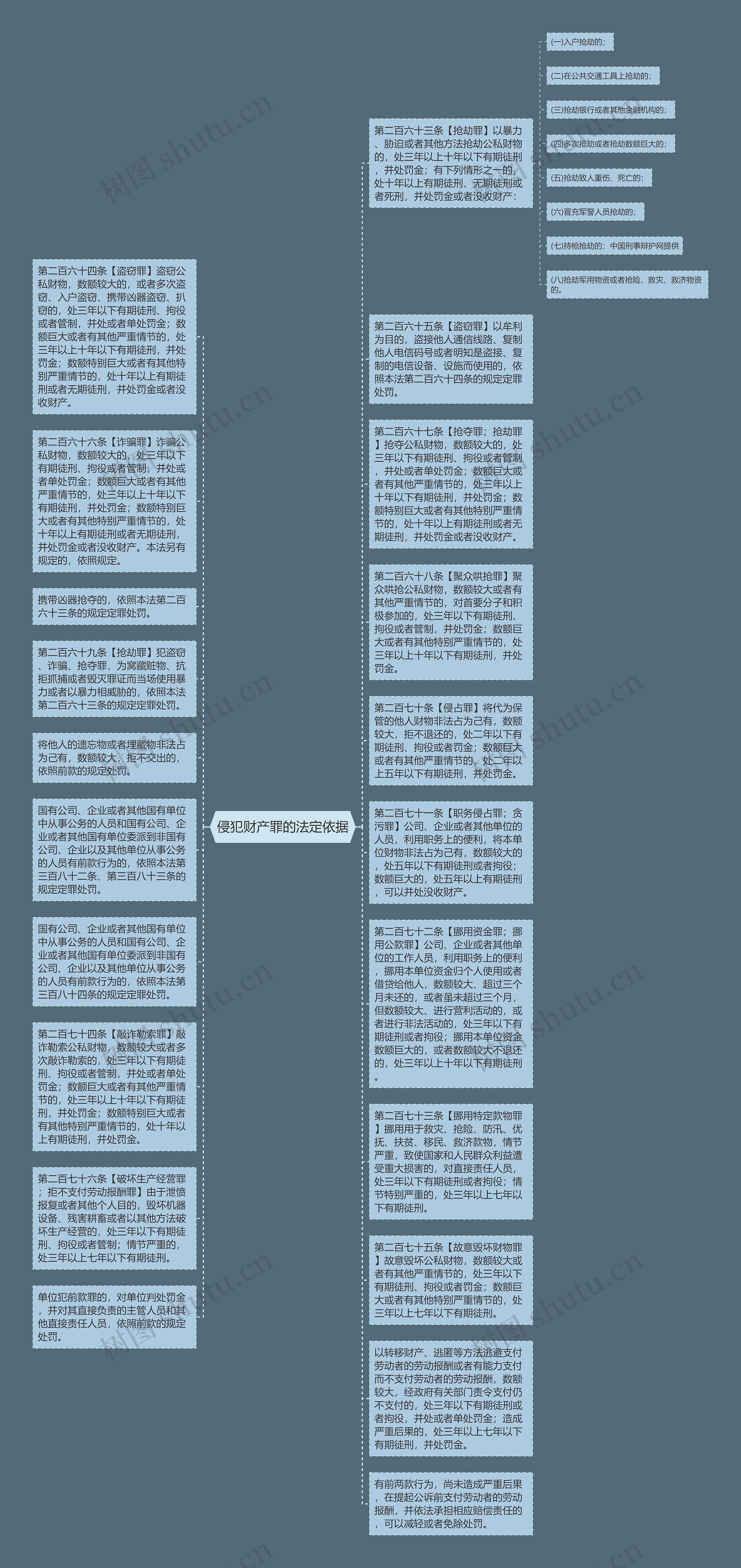 侵犯财产罪的法定依据思维导图