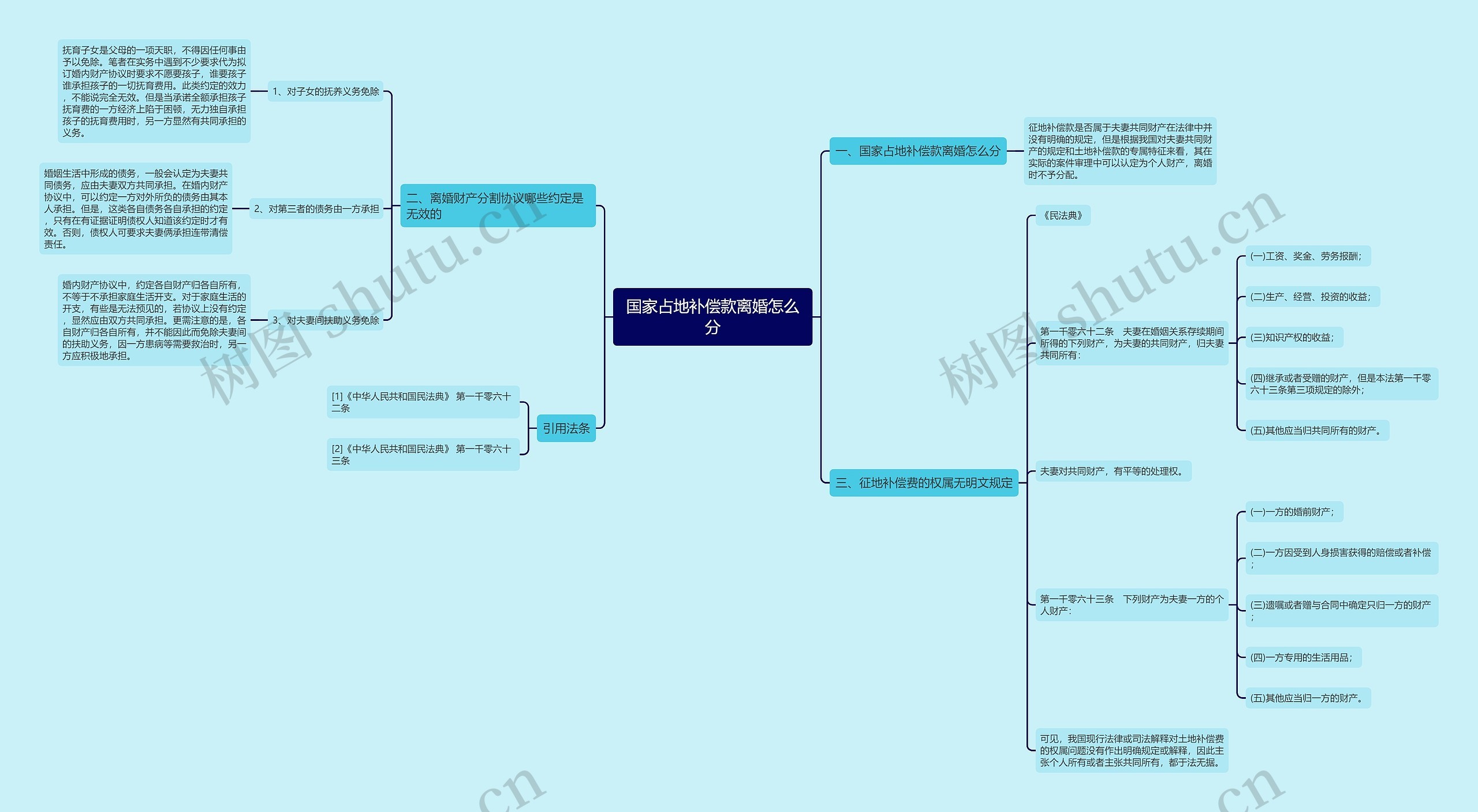 国家占地补偿款离婚怎么分思维导图