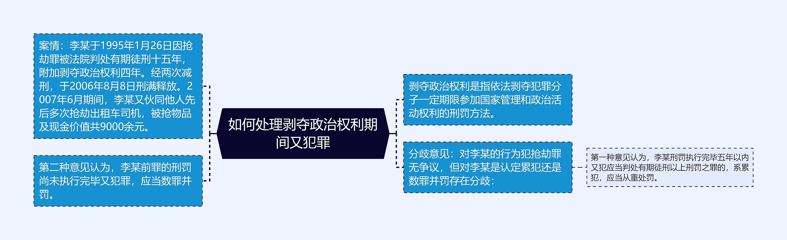 如何处理剥夺政治权利期间又犯罪思维导图