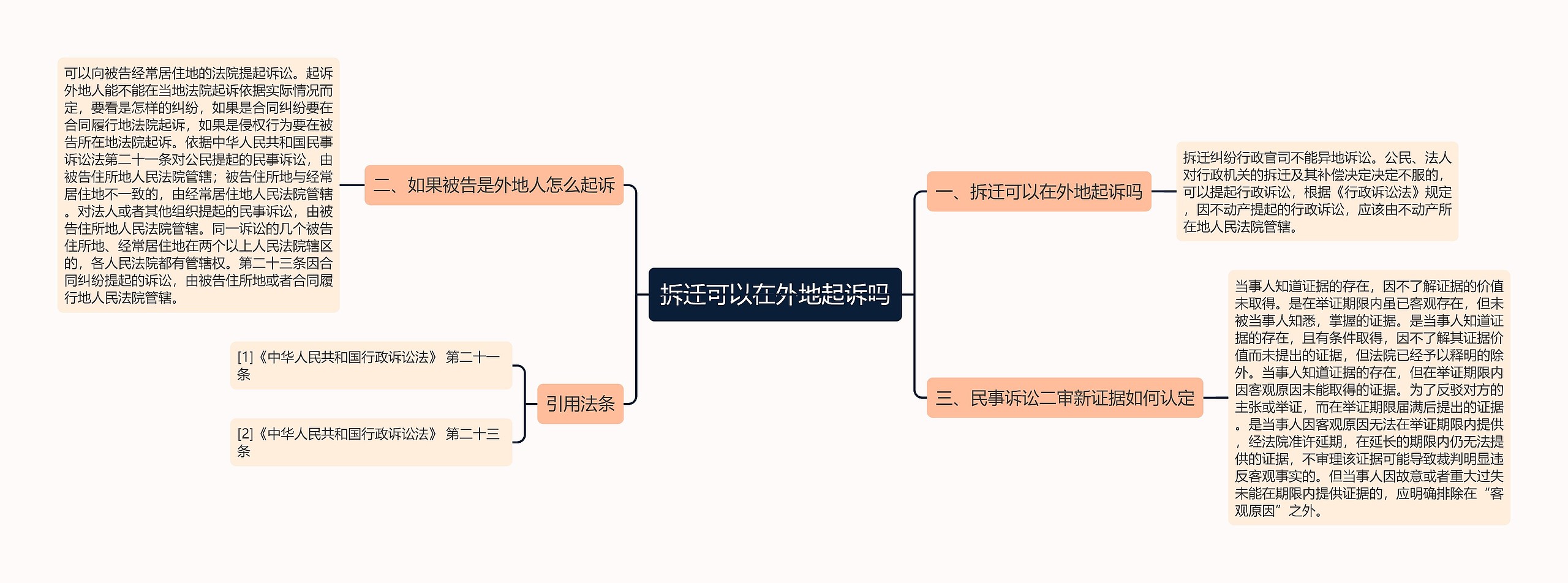 拆迁可以在外地起诉吗思维导图