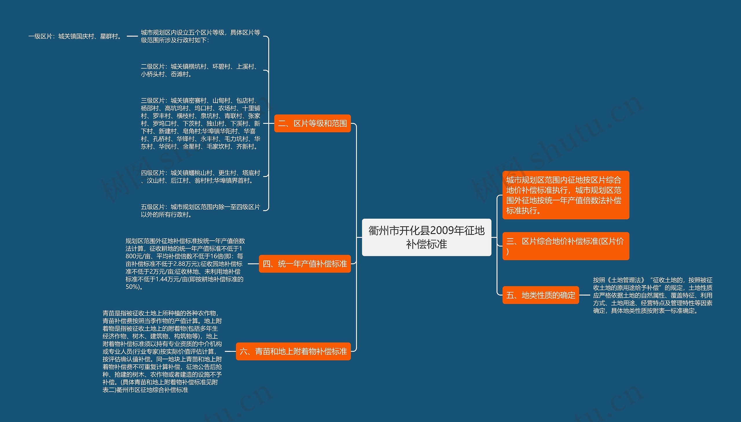 衢州市开化县2009年征地补偿标准思维导图