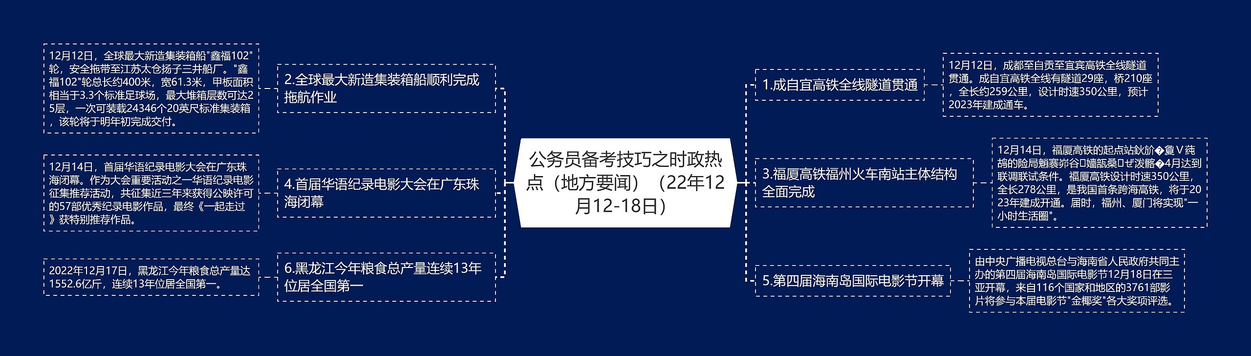 公务员备考技巧之时政热点（地方要闻）（22年12月12-18日）思维导图