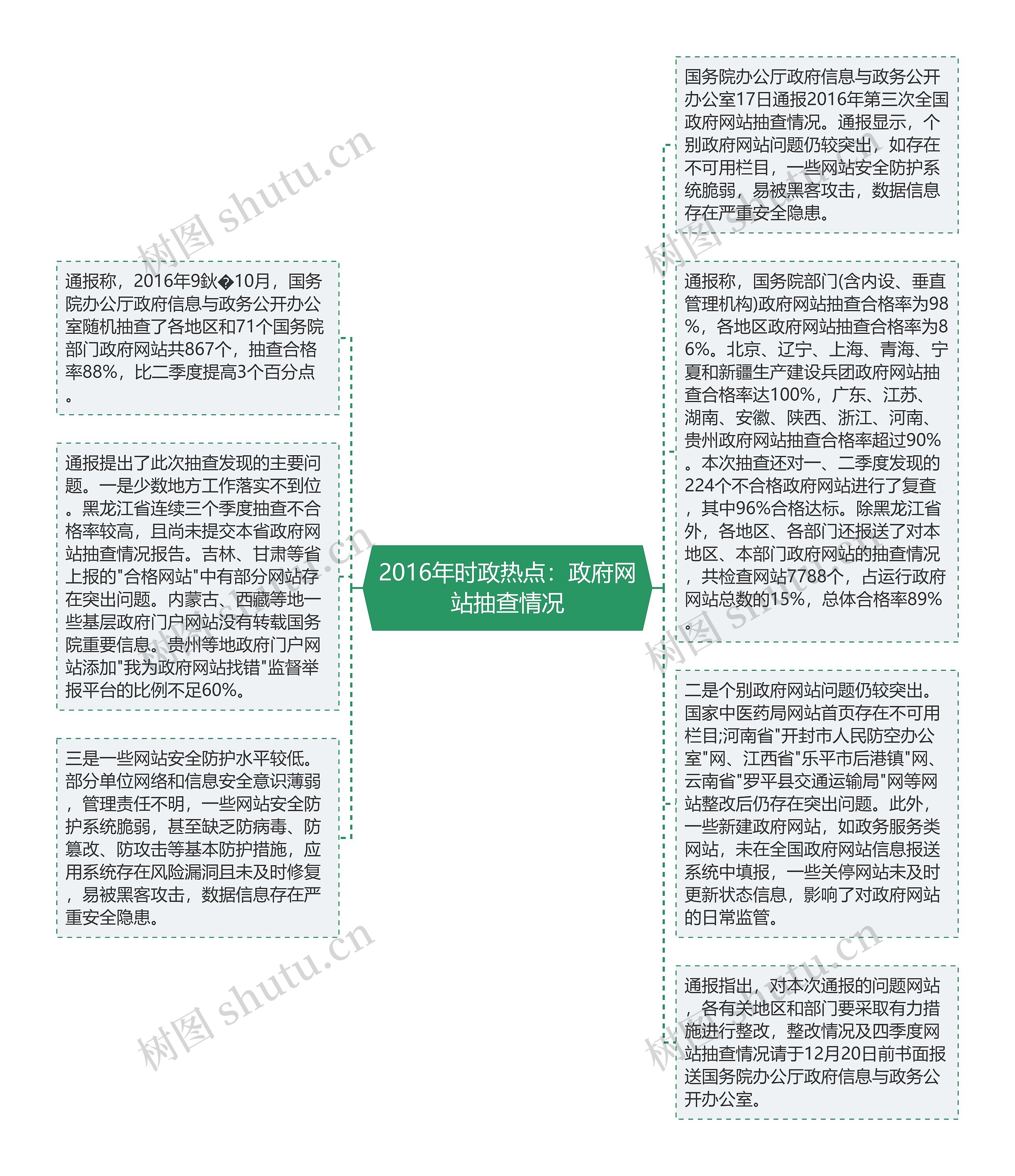 2016年时政热点：政府网站抽查情况思维导图