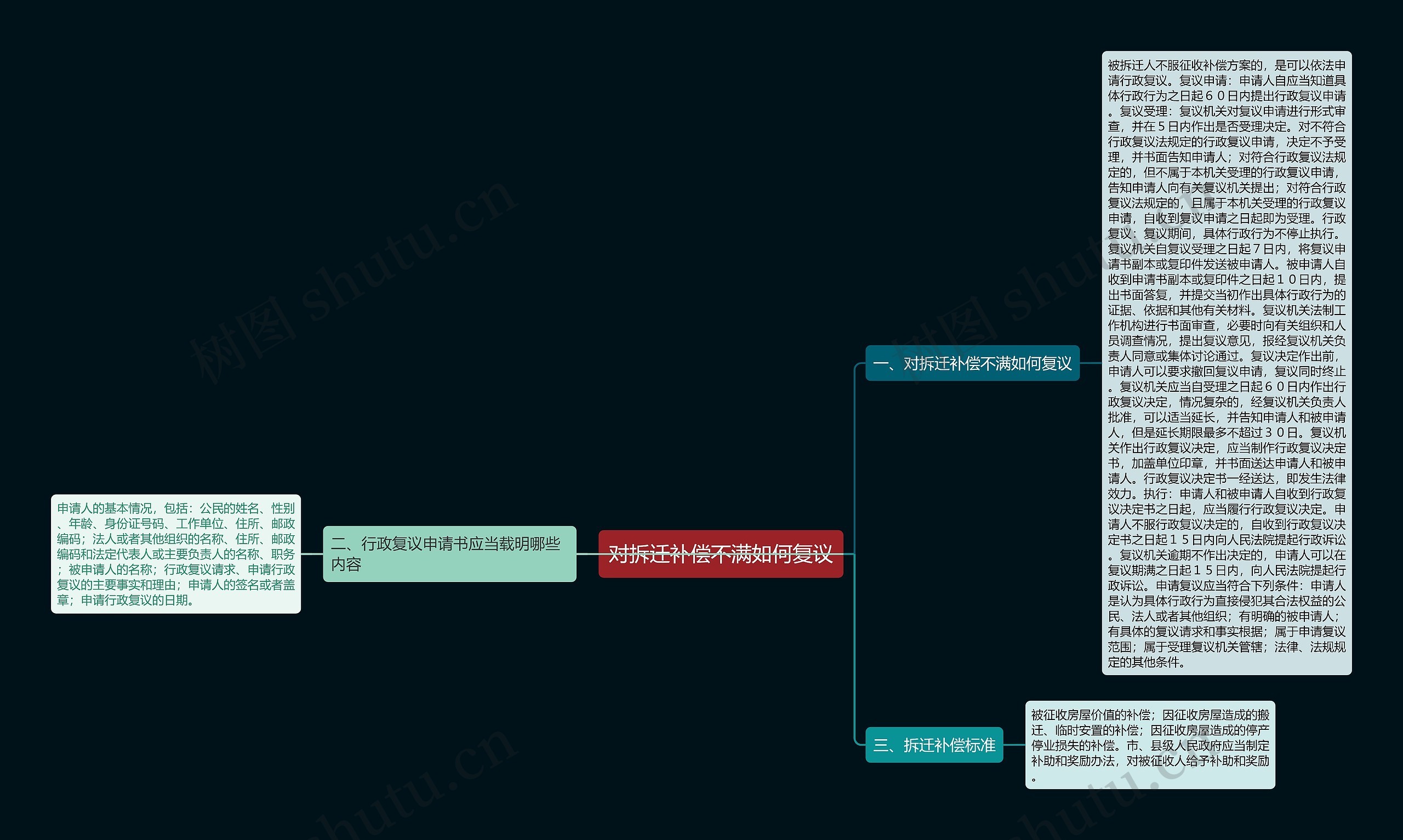 对拆迁补偿不满如何复议思维导图