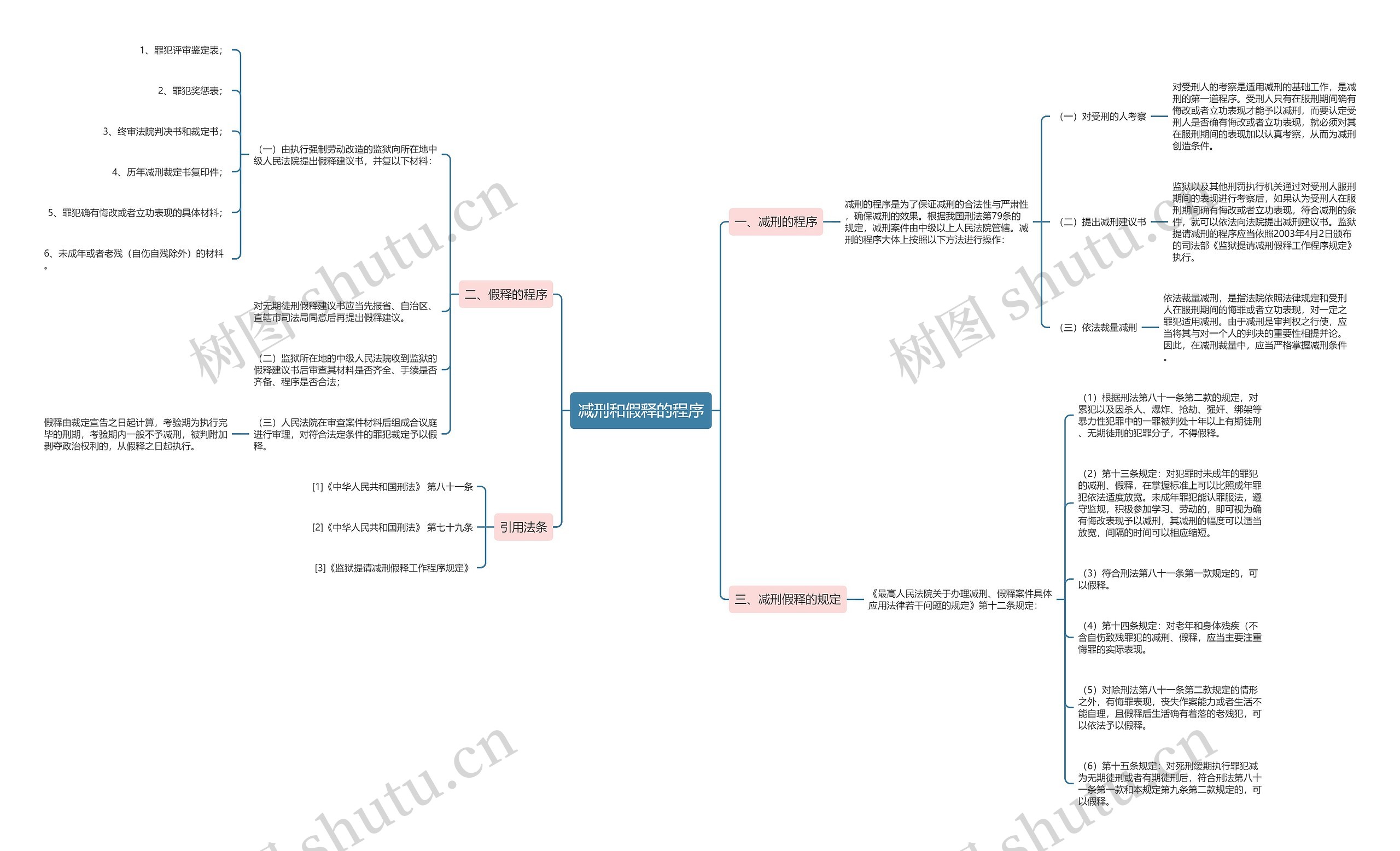 减刑和假释的程序 减刑和假释的程序