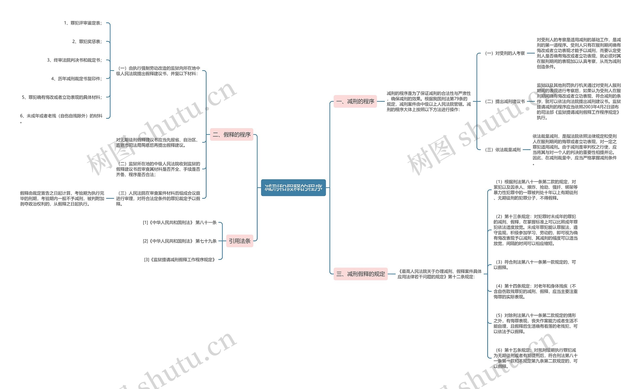 减刑和假释的程序思维导图