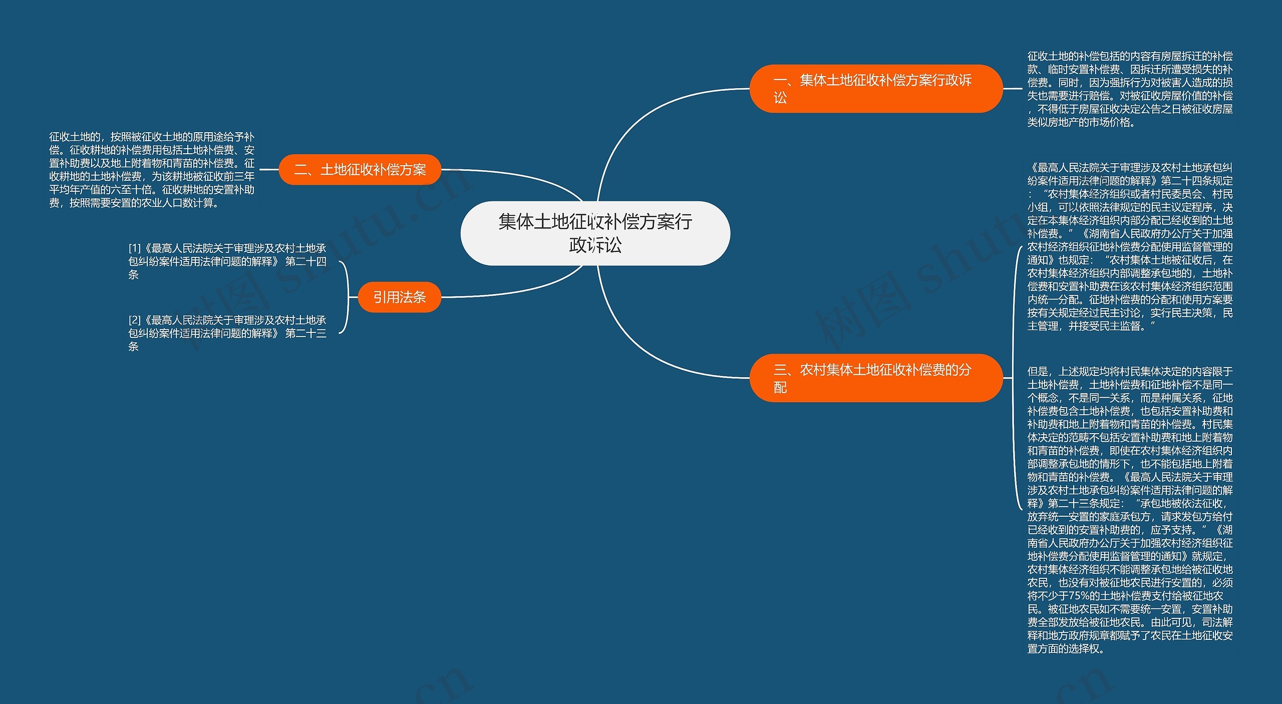 集体土地征收补偿方案行政诉讼思维导图