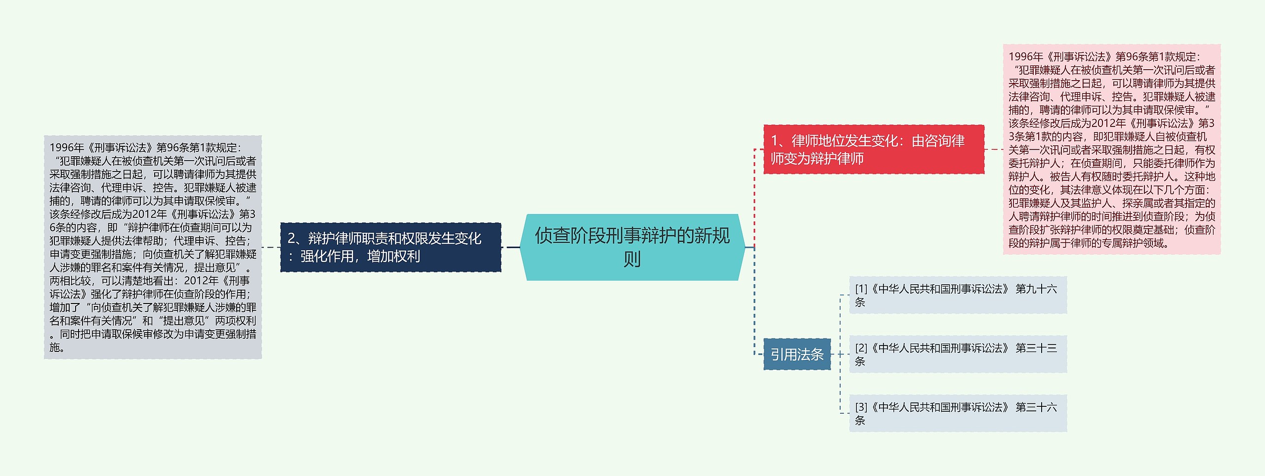 侦查阶段刑事辩护的新规则思维导图