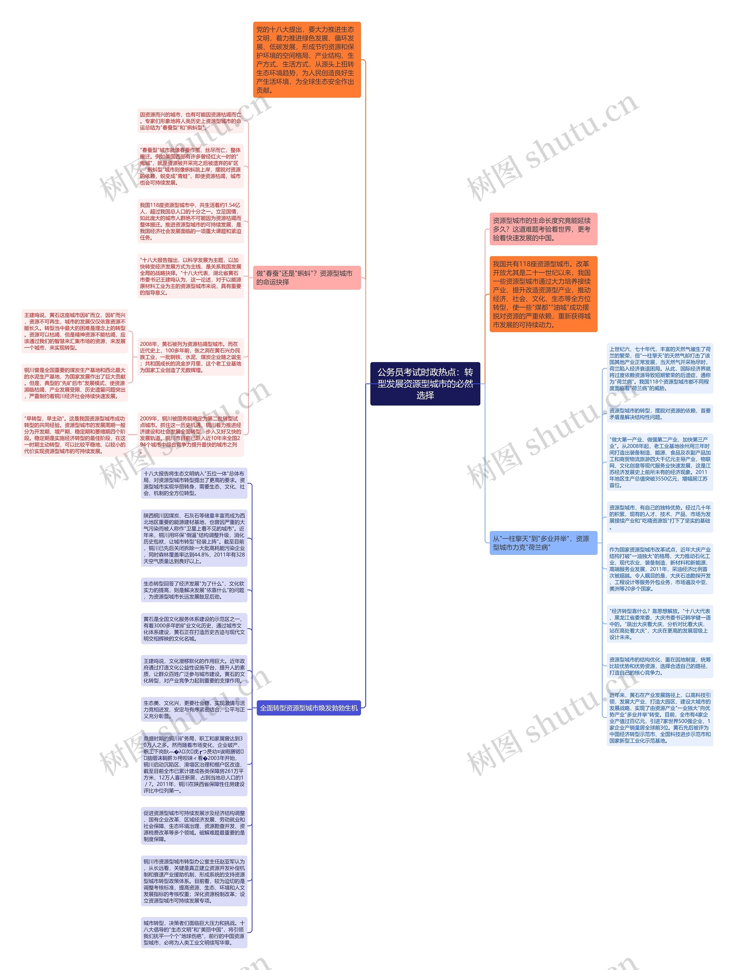 公务员考试时政热点：转型发展资源型城市的必然选择思维导图