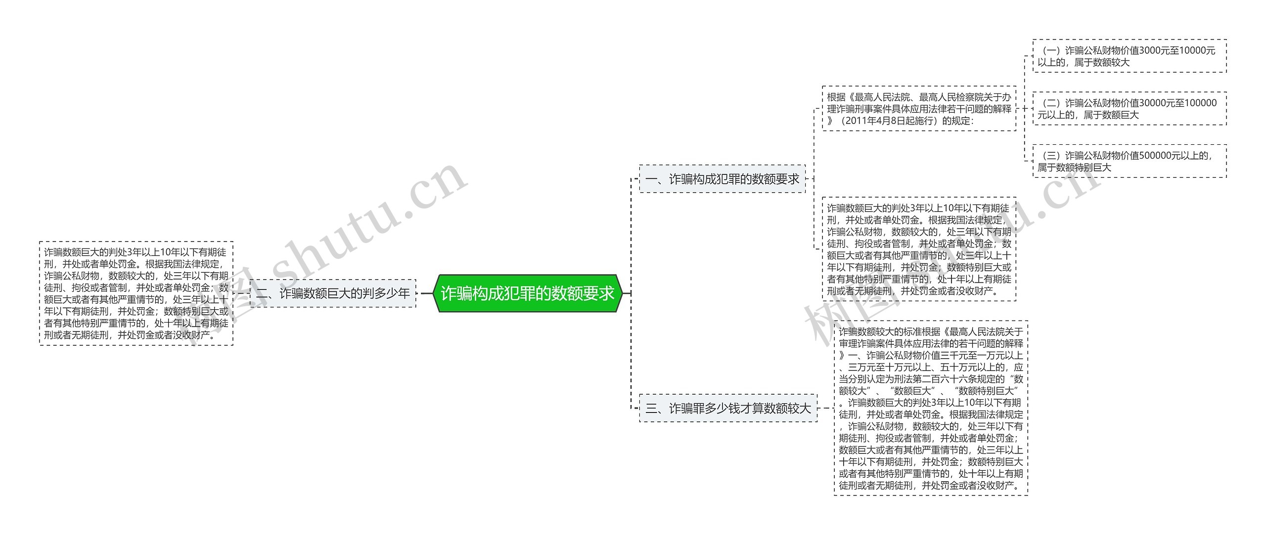 诈骗构成犯罪的数额要求思维导图