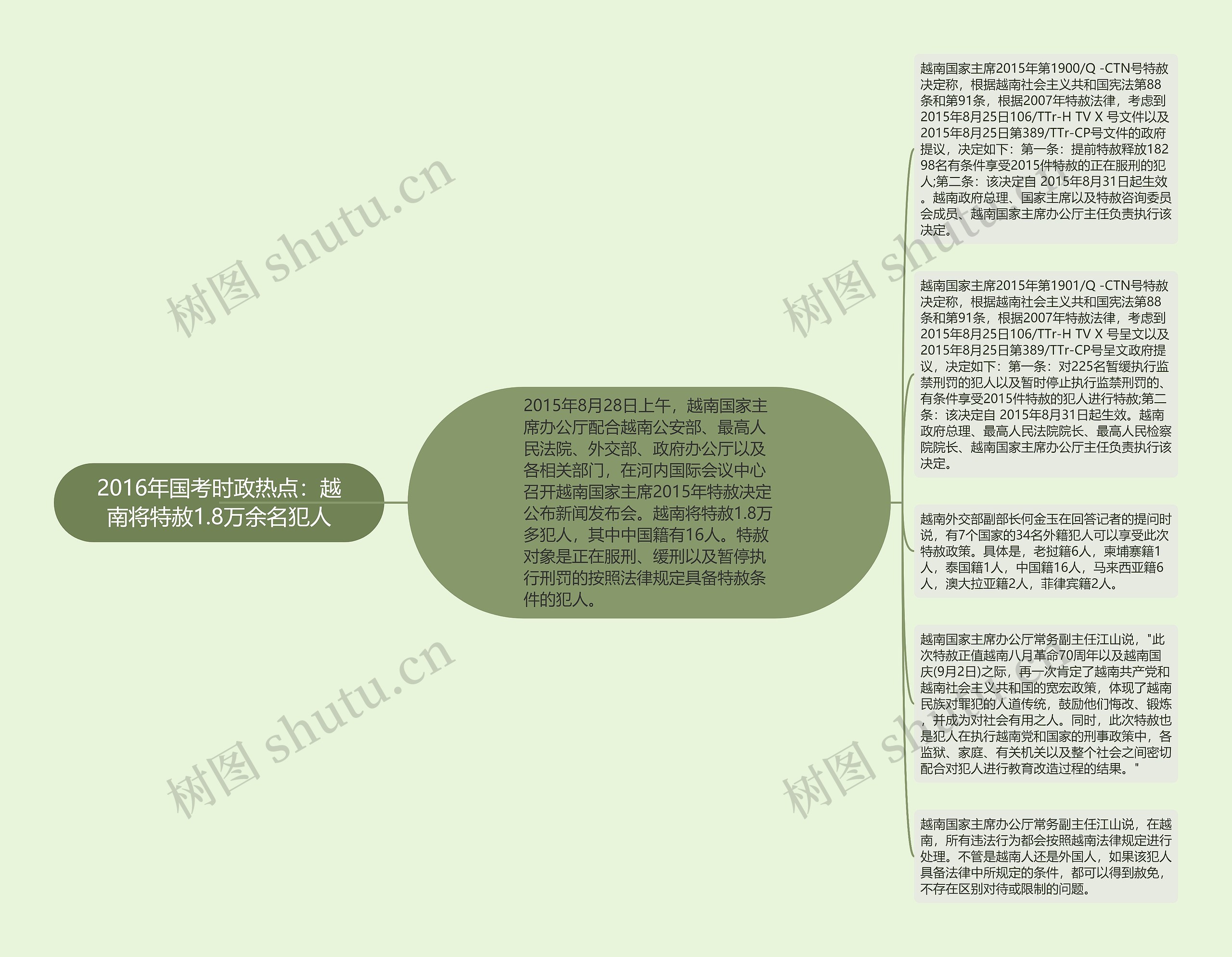 2016年国考时政热点：越南将特赦1.8万余名犯人思维导图