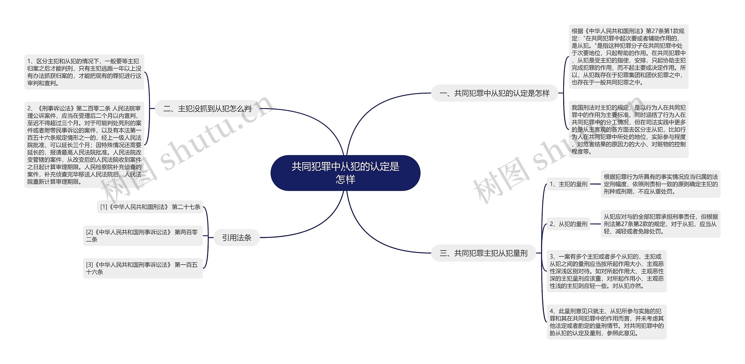 共同犯罪中从犯的认定是怎样思维导图