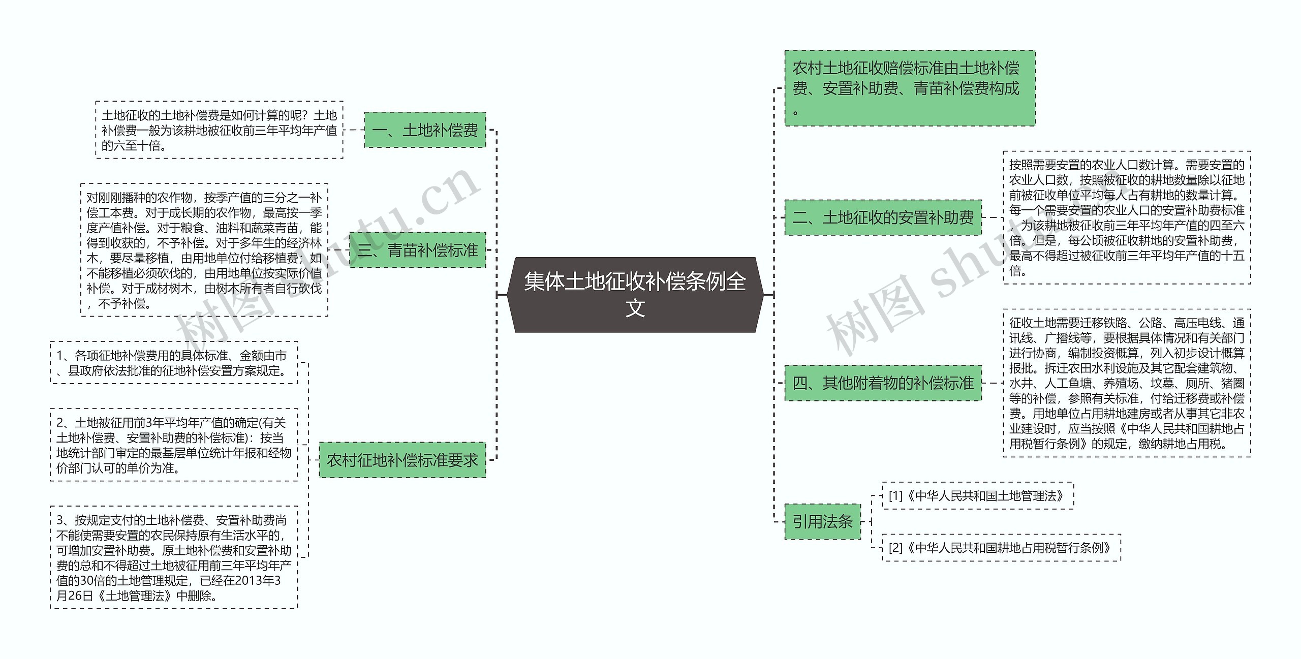 集体土地征收补偿条例全文思维导图