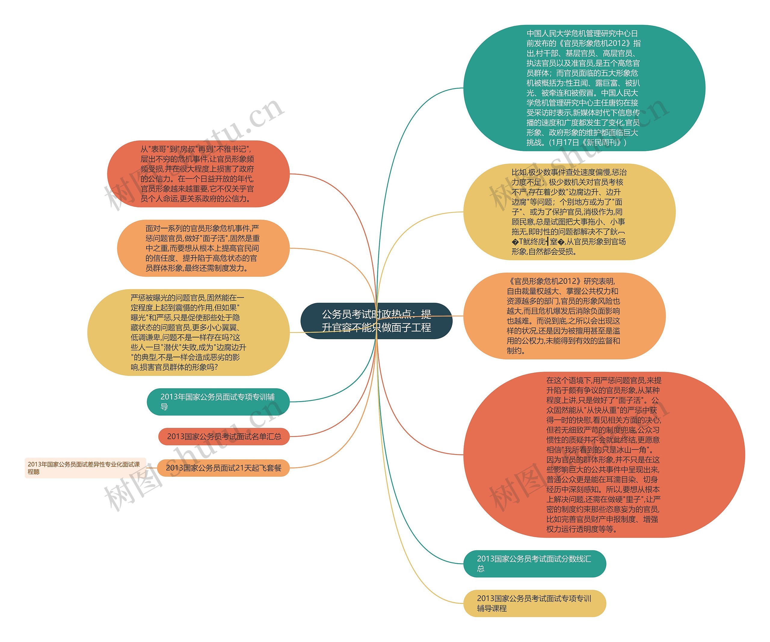 公务员考试时政热点：提升官容不能只做面子工程思维导图