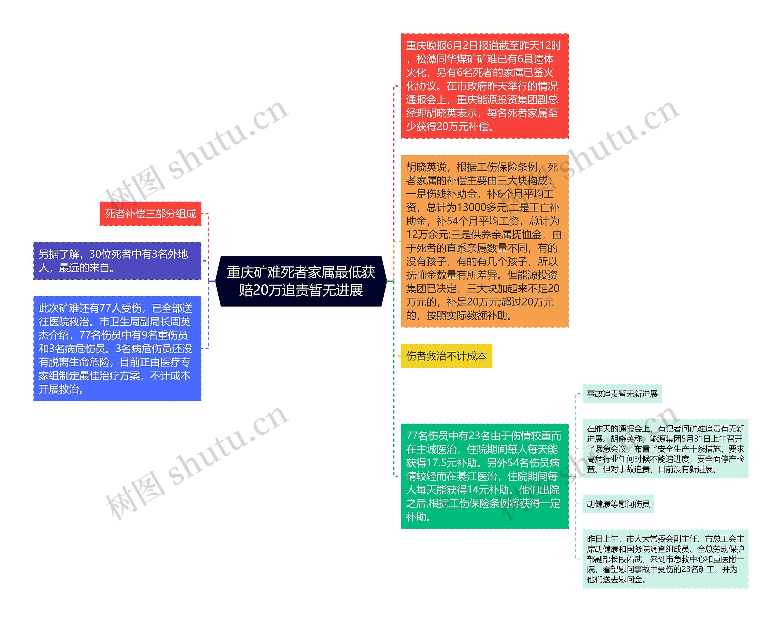 重庆矿难死者家属最低获赔20万追责暂无进展思维导图