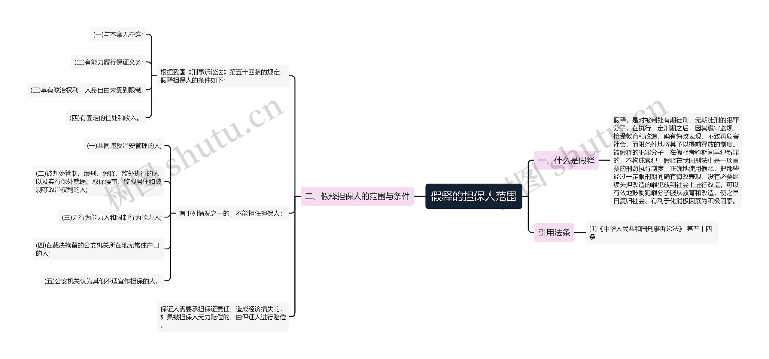 假释的担保人范围思维导图