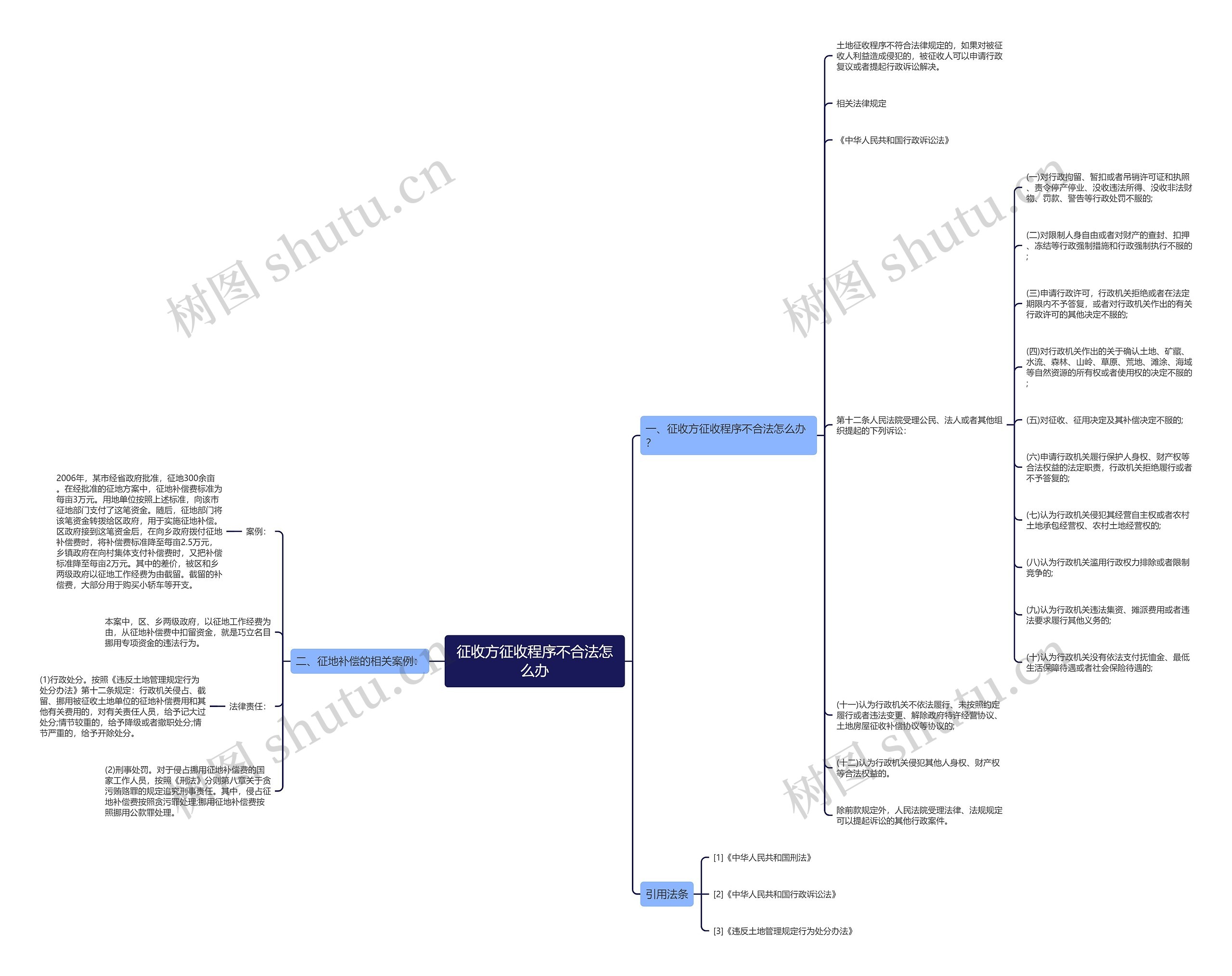 征收方征收程序不合法怎么办思维导图