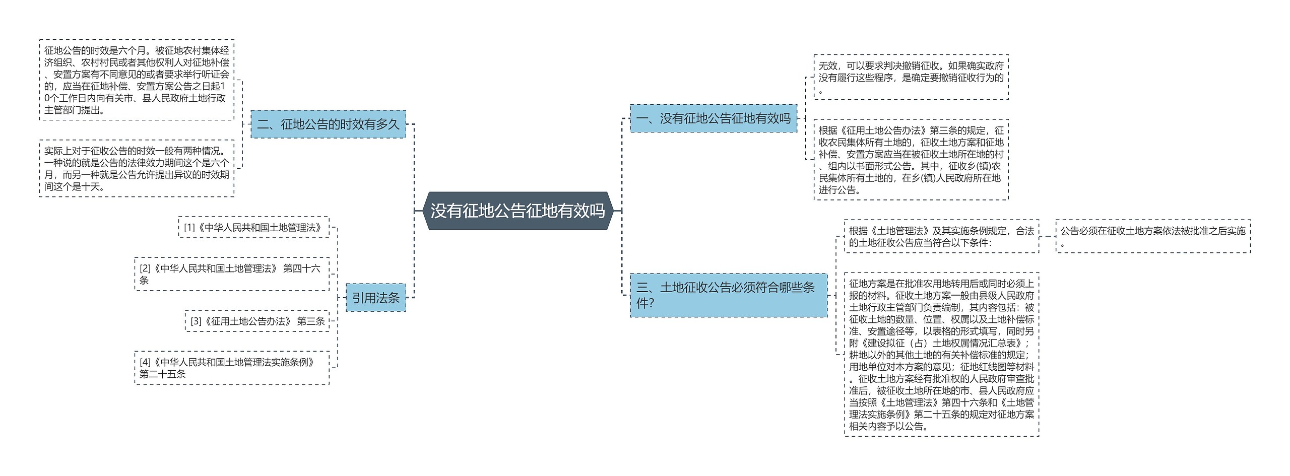 没有征地公告征地有效吗思维导图