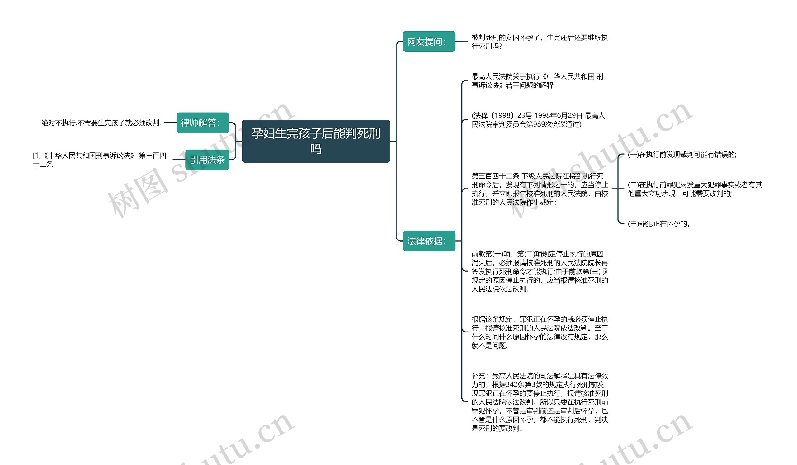 孕妇生完孩子后能判死刑吗思维导图