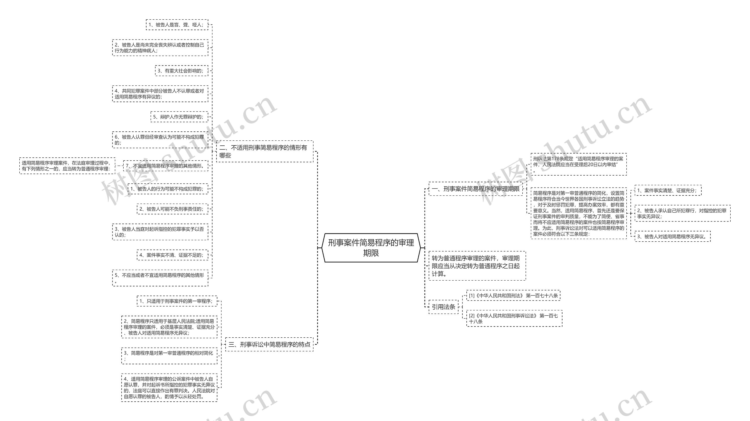 刑事案件简易程序的审理期限思维导图
