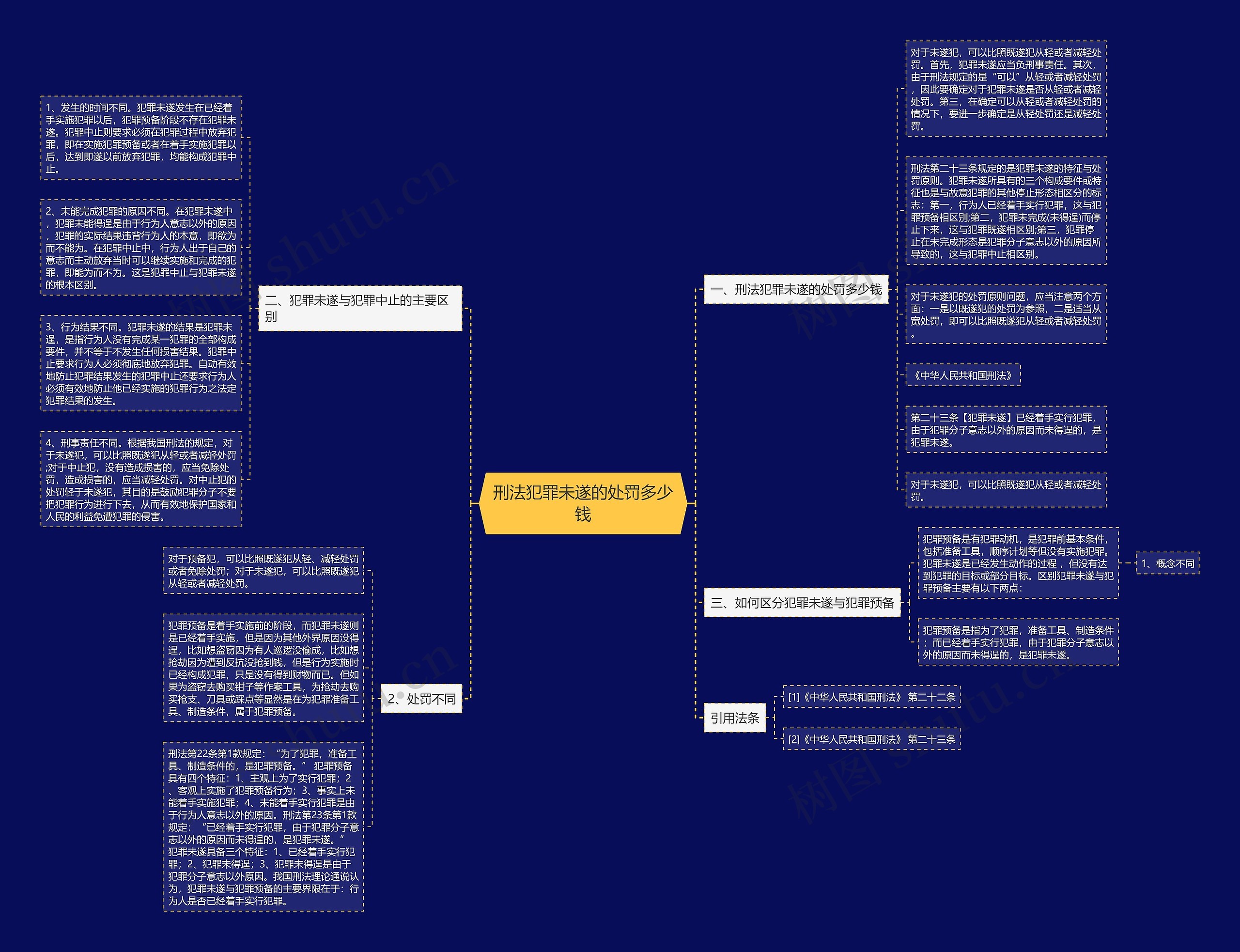 刑法犯罪未遂的处罚多少钱思维导图