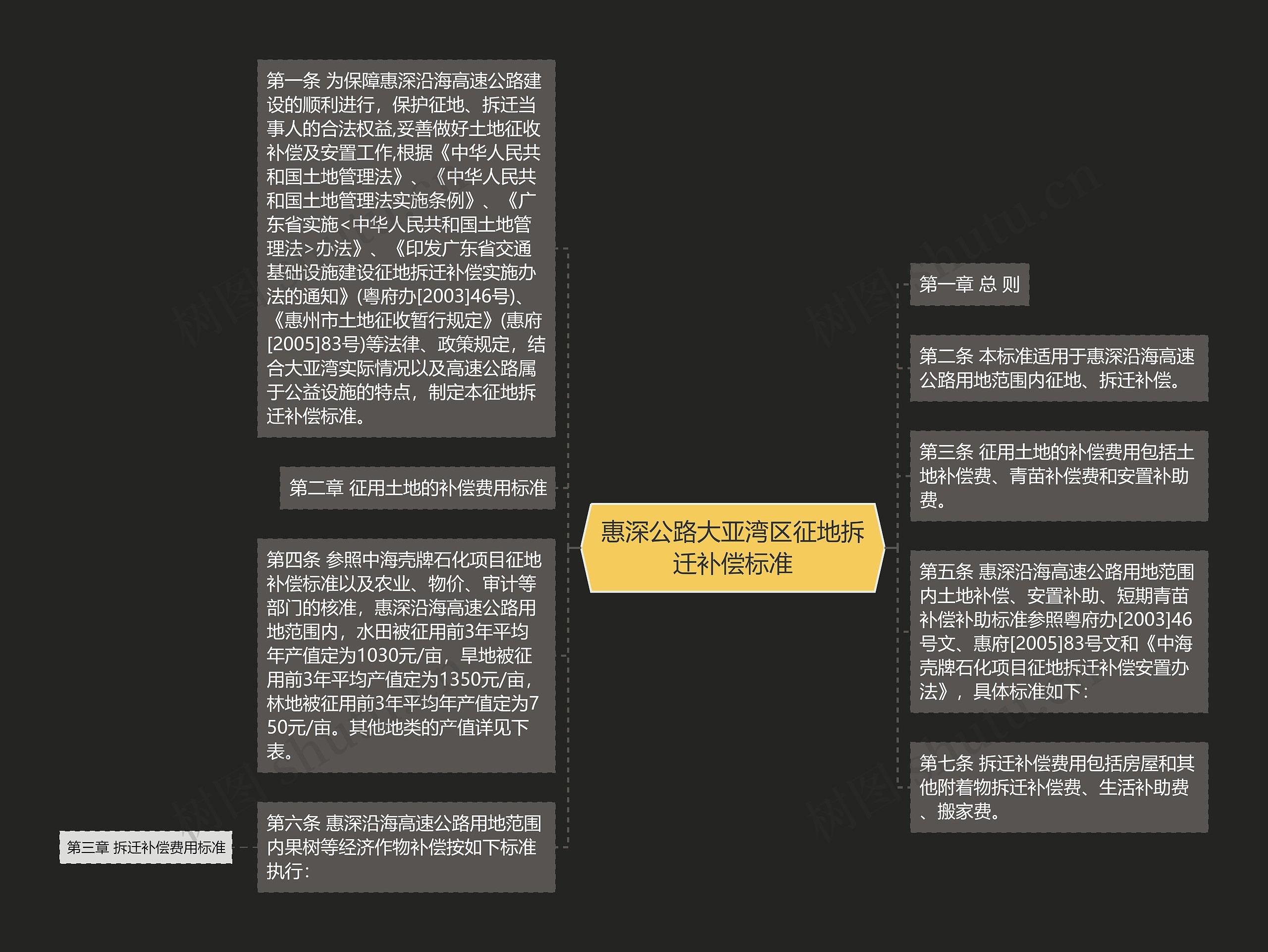 惠深公路大亚湾区征地拆迁补偿标准思维导图