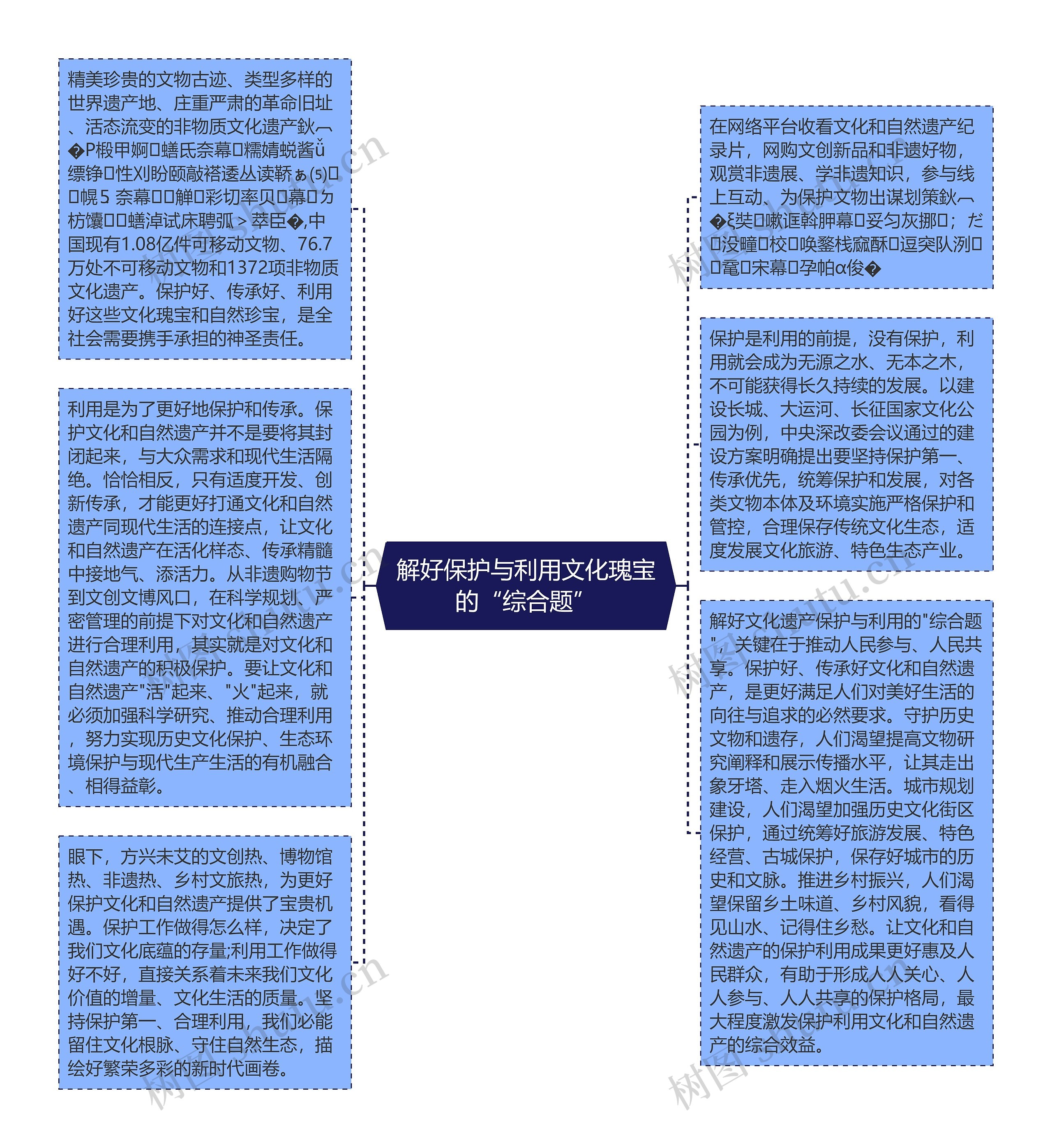 解好保护与利用文化瑰宝的“综合题”思维导图