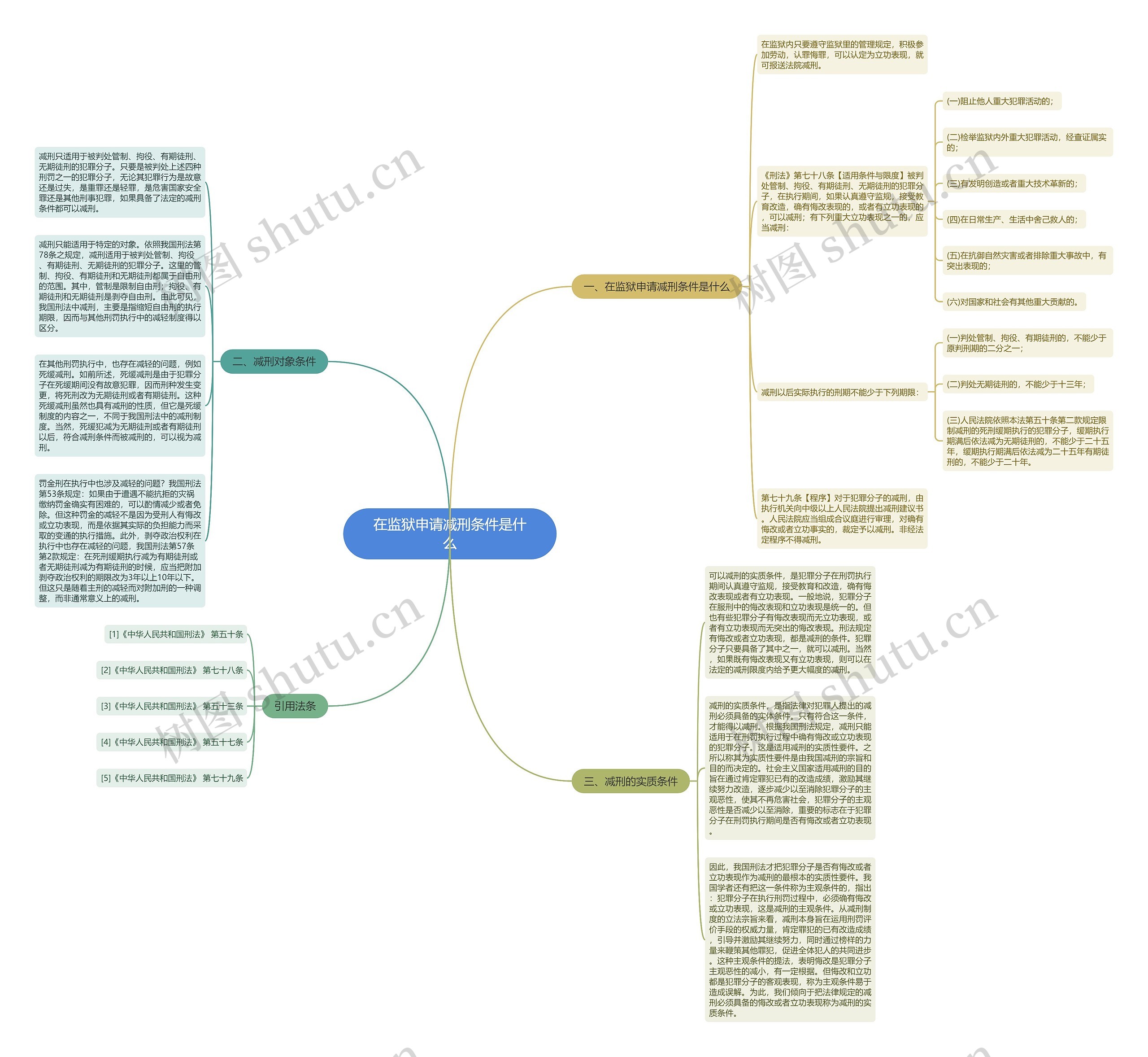 在监狱申请减刑条件是什么思维导图