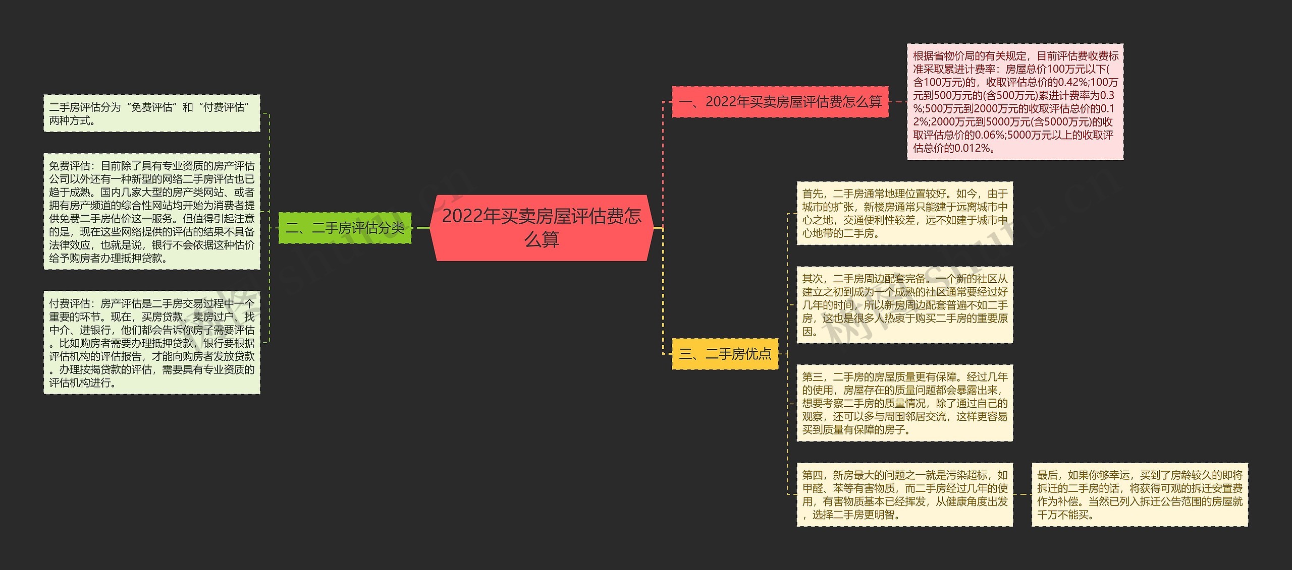 2022年买卖房屋评估费怎么算