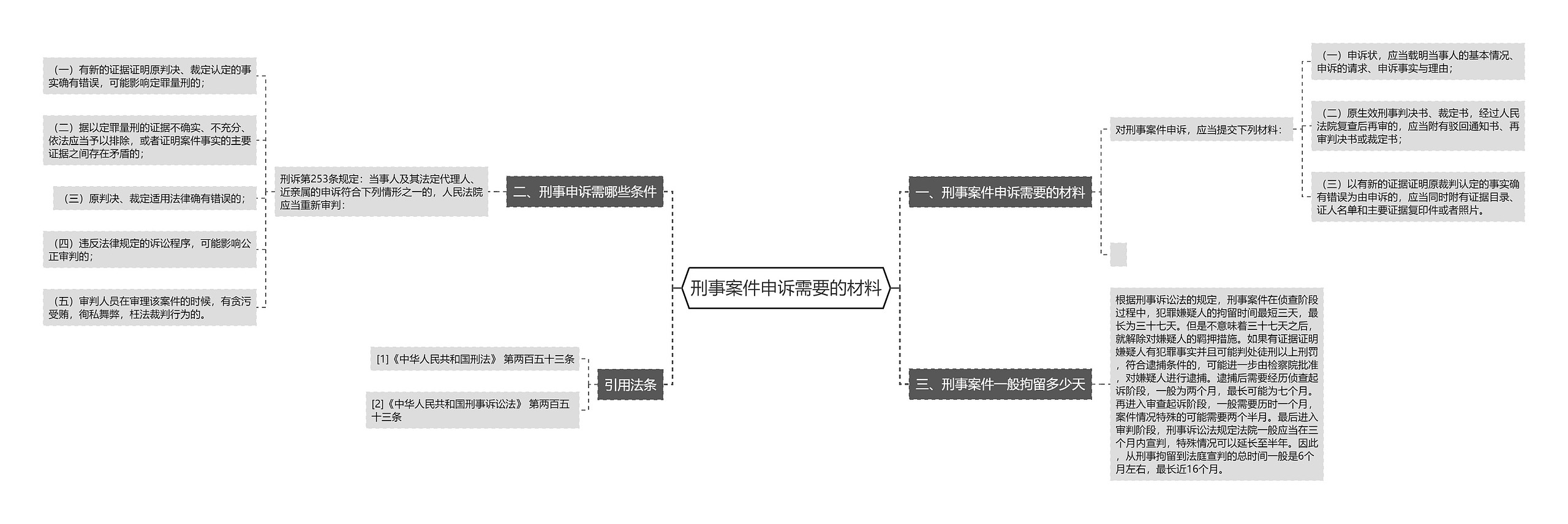 刑事案件申诉需要的材料思维导图