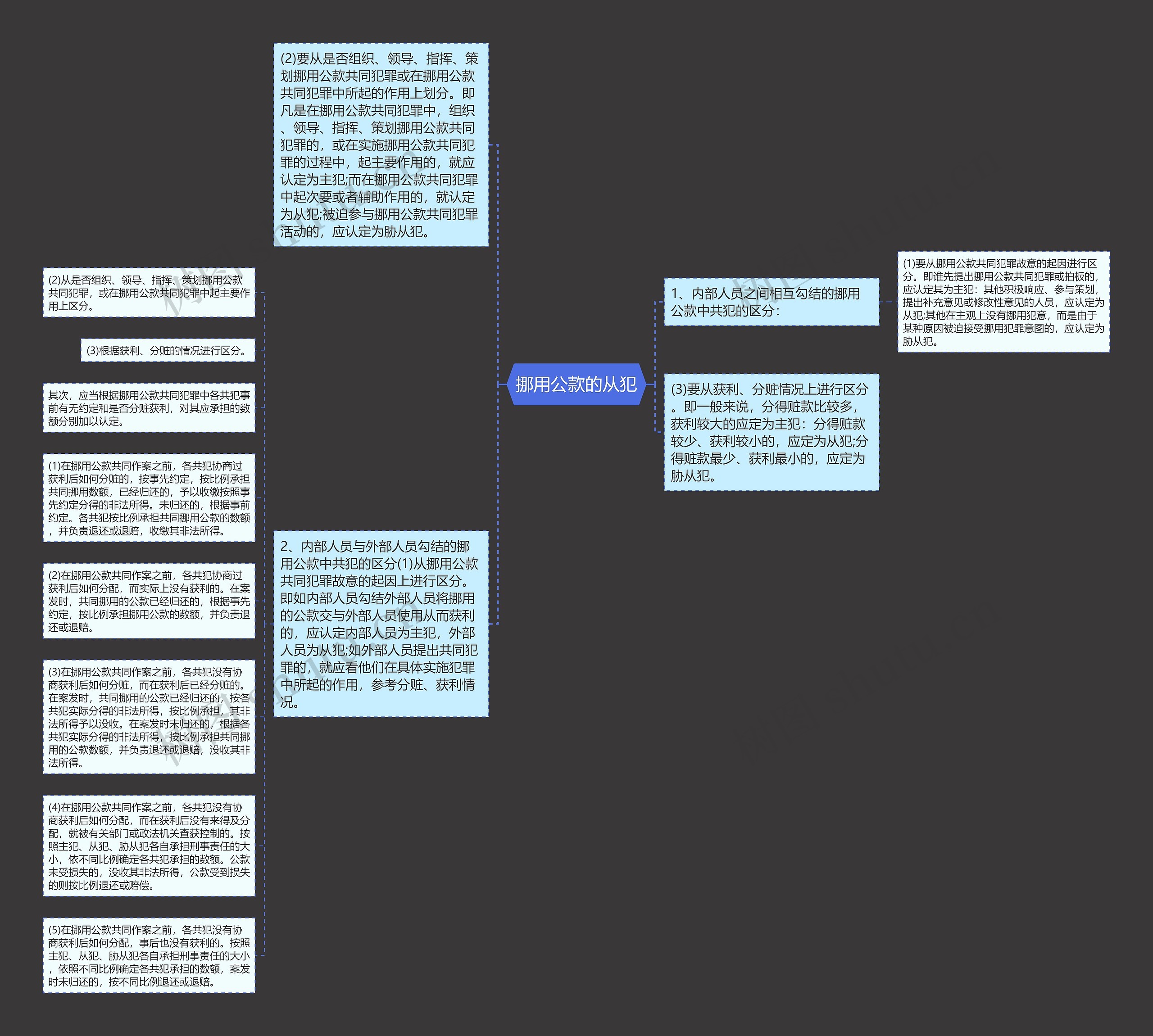 挪用公款的从犯思维导图