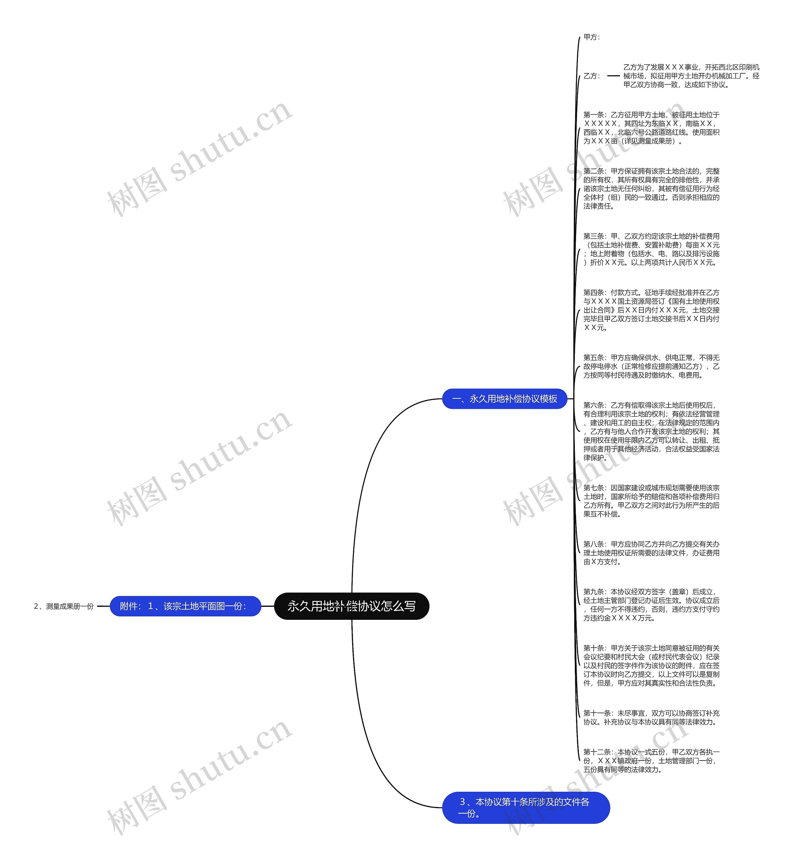 永久用地补偿协议怎么写思维导图