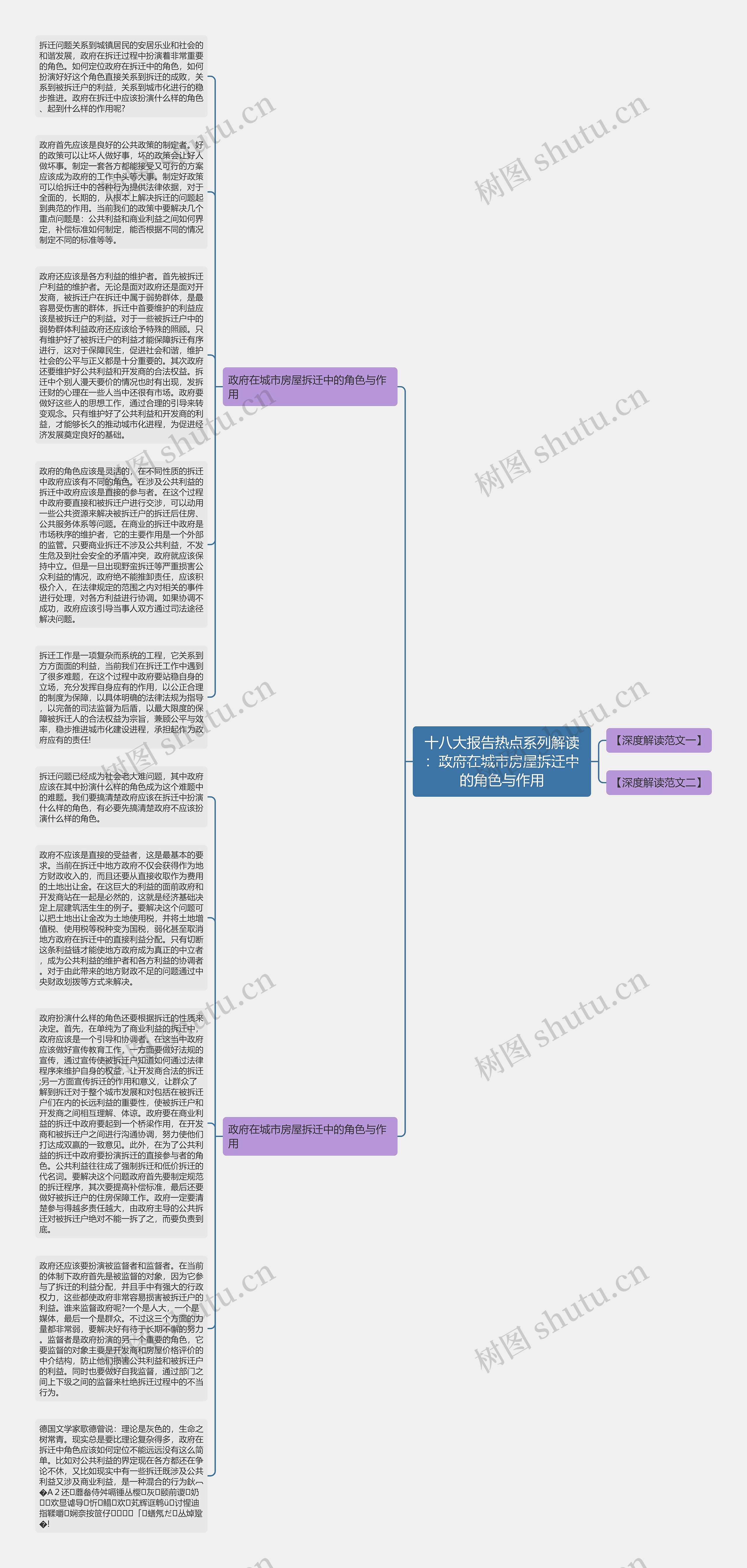 十八大报告热点系列解读：政府在城市房屋拆迁中的角色与作用思维导图