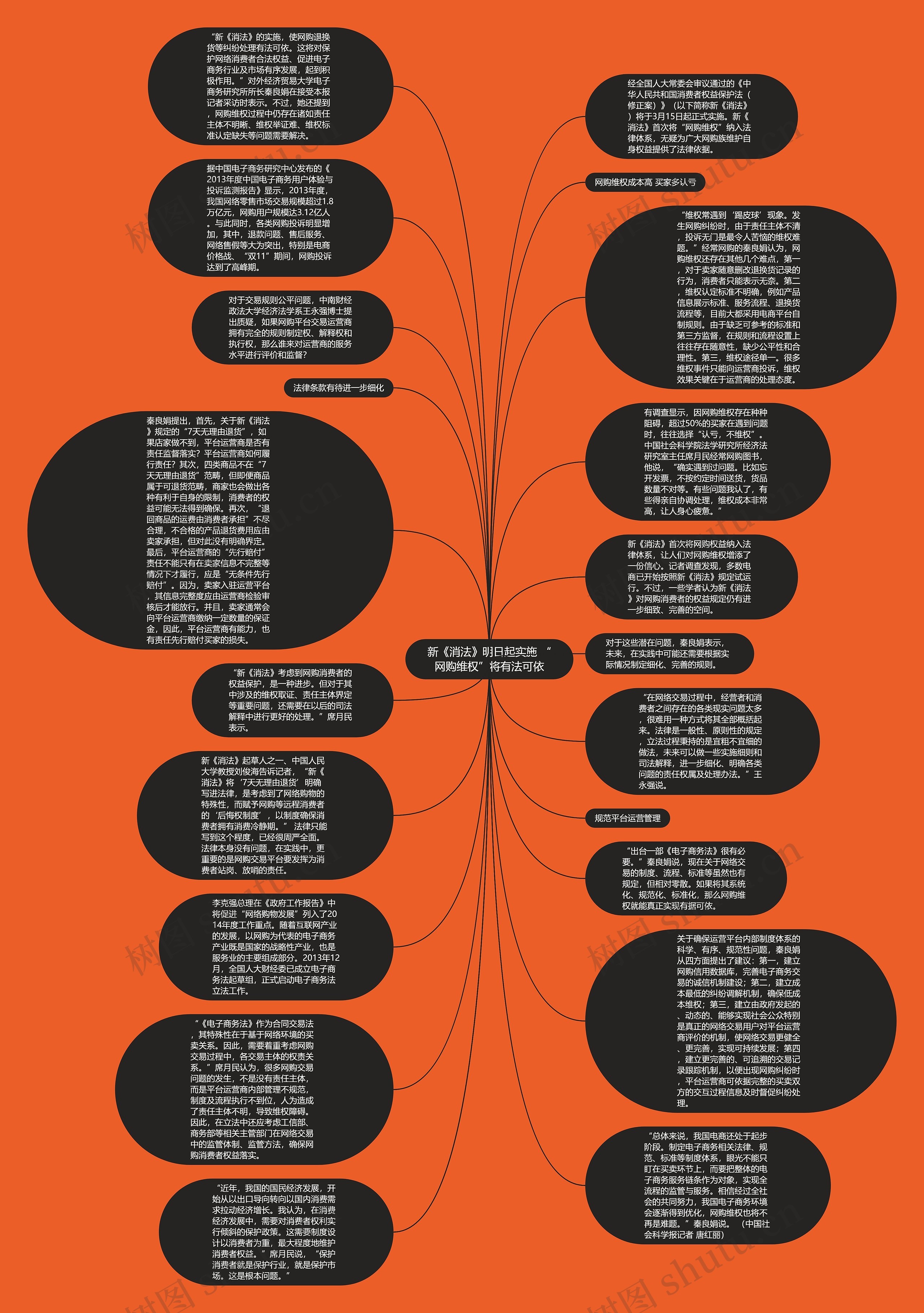 新《消法》明日起实施 “网购维权”将有法可依思维导图