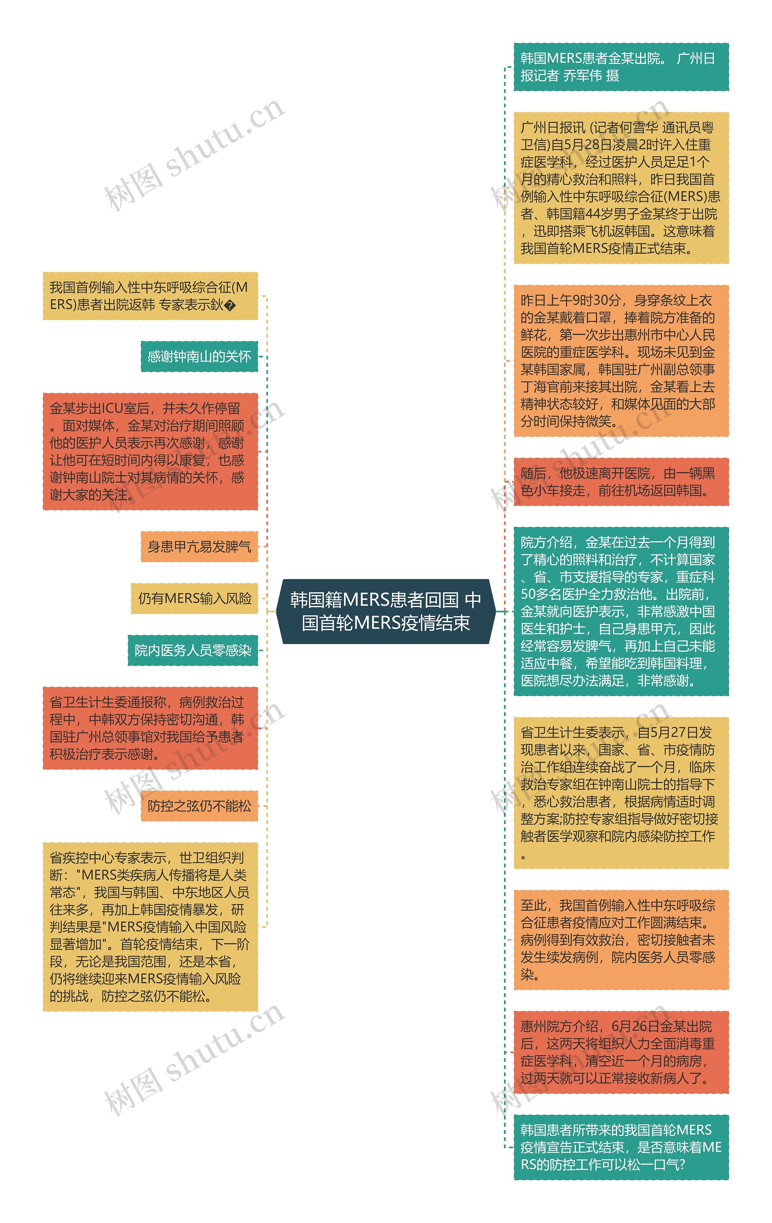 韩国籍MERS患者回国 中国首轮MERS疫情结束思维导图