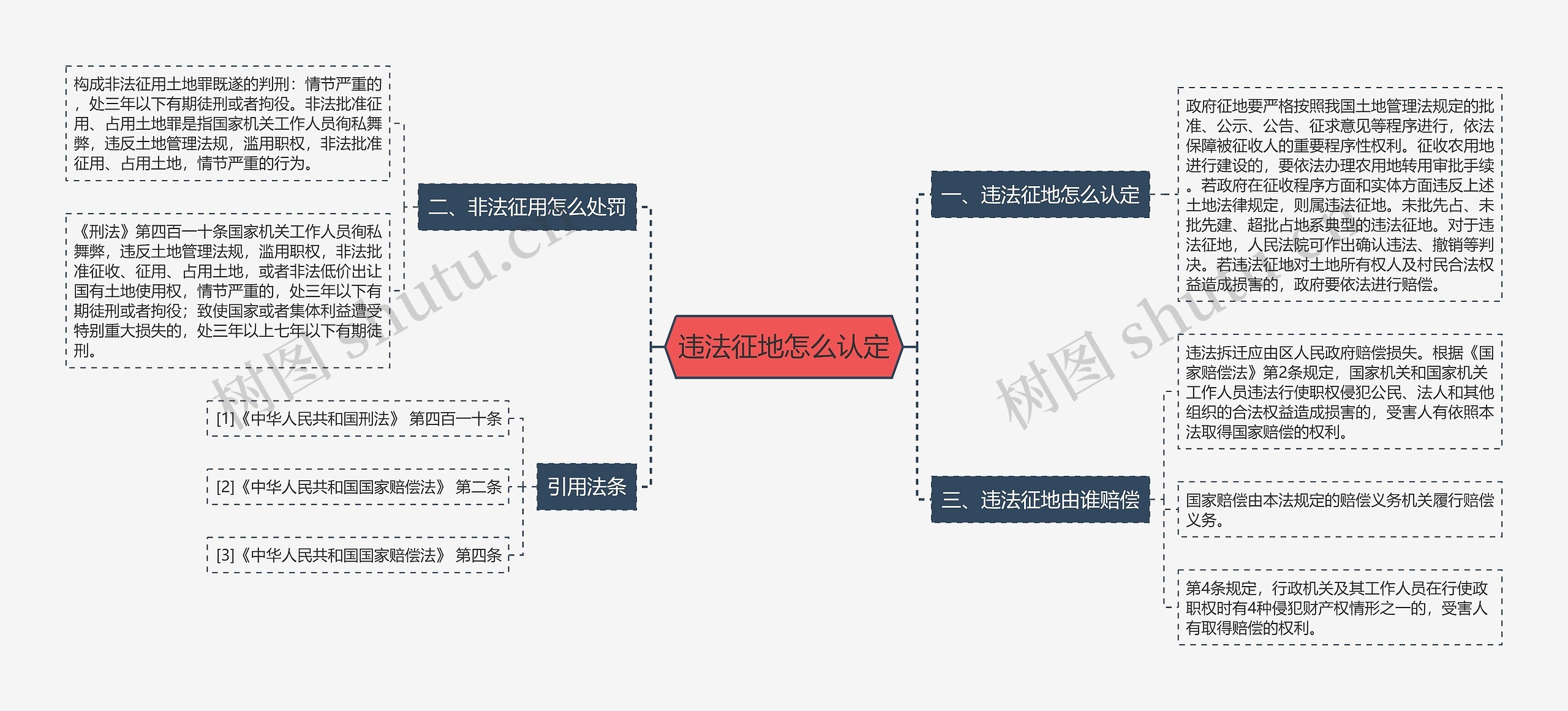 违法征地怎么认定思维导图