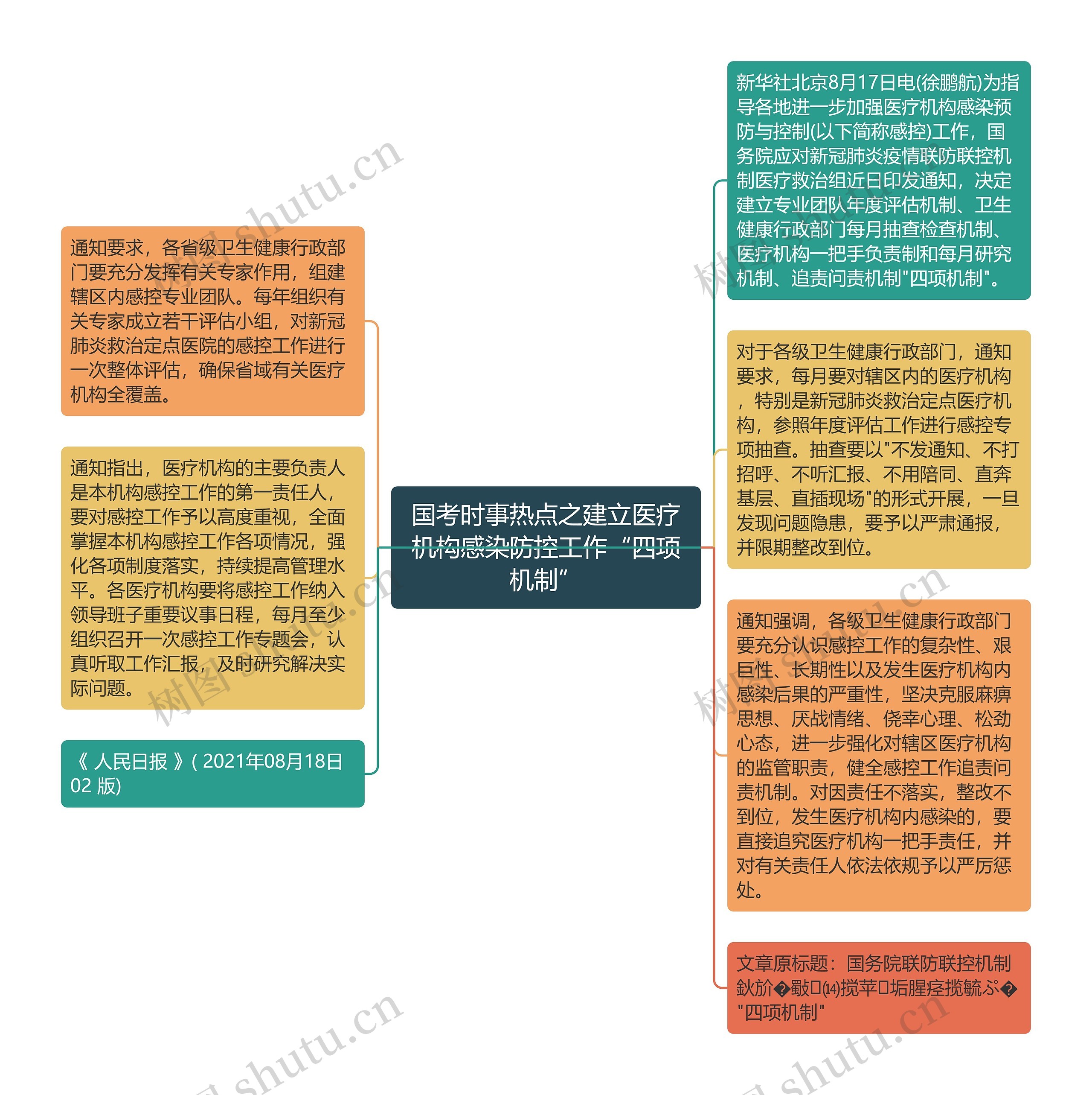 国考时事热点之建立医疗机构感染防控工作“四项机制”思维导图