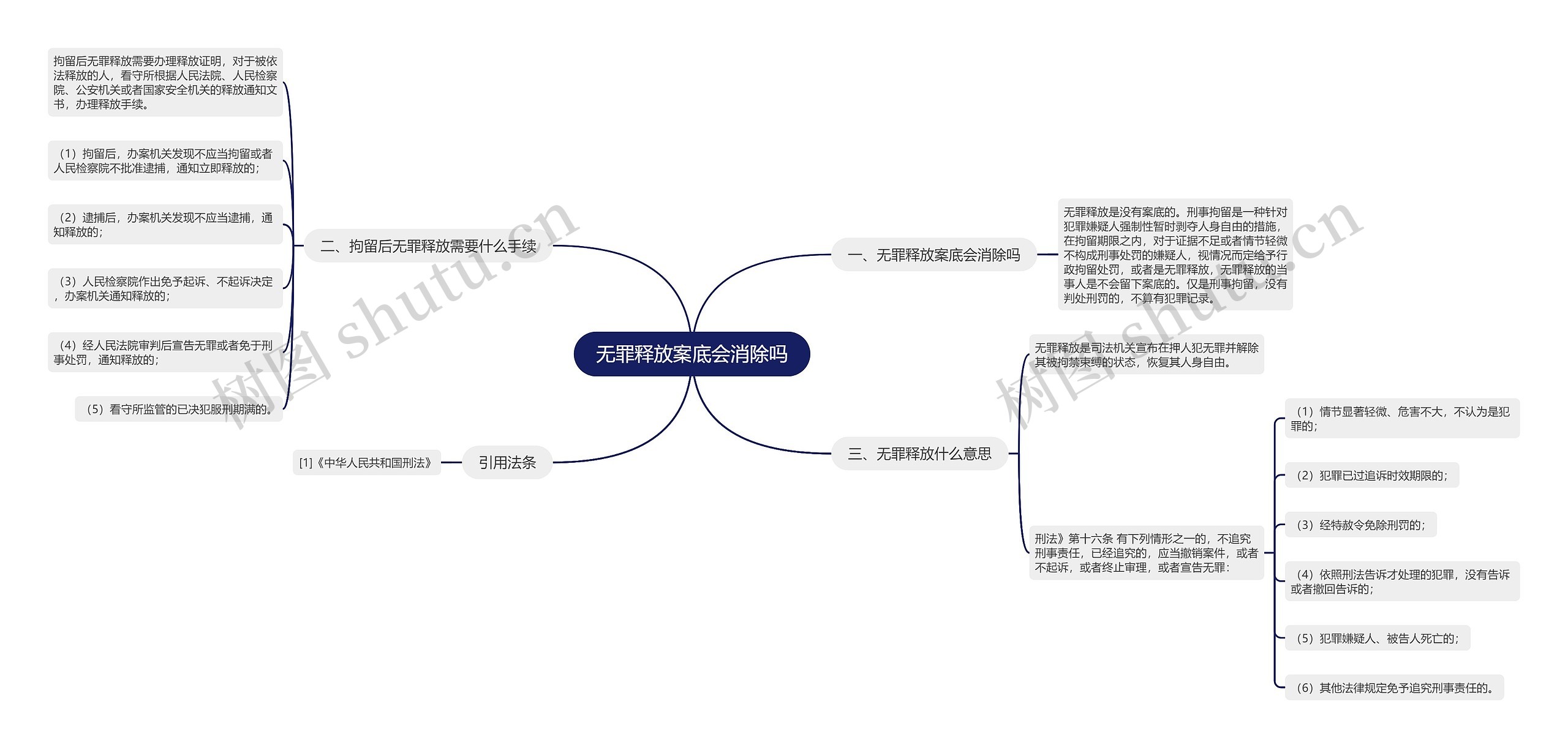 无罪释放案底会消除吗思维导图