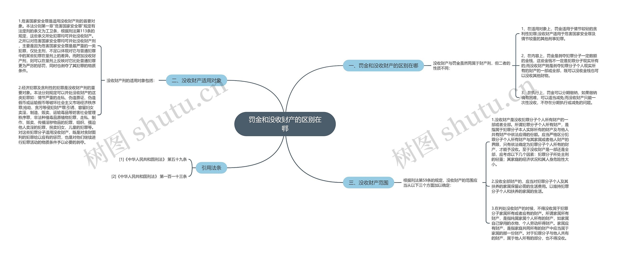 罚金和没收财产的区别在哪思维导图