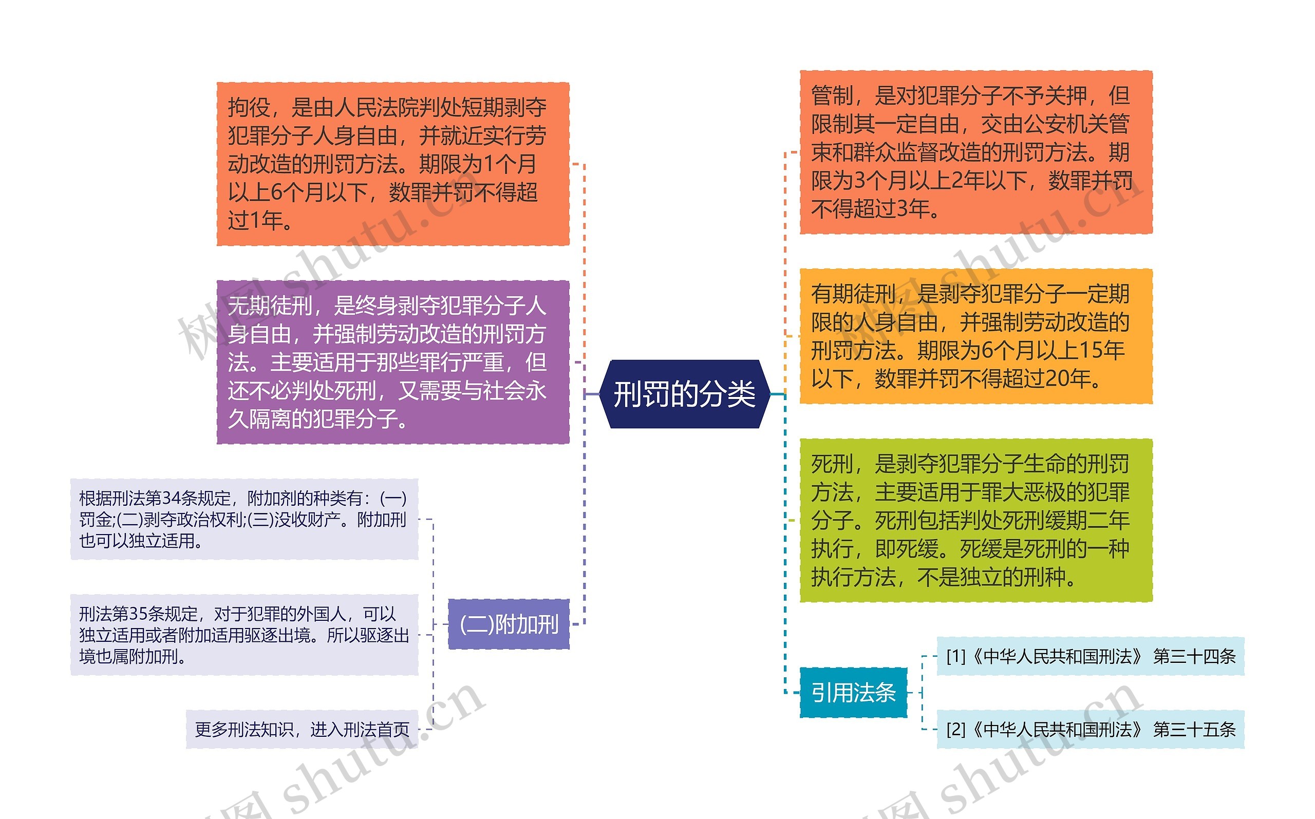 刑罚的分类思维导图