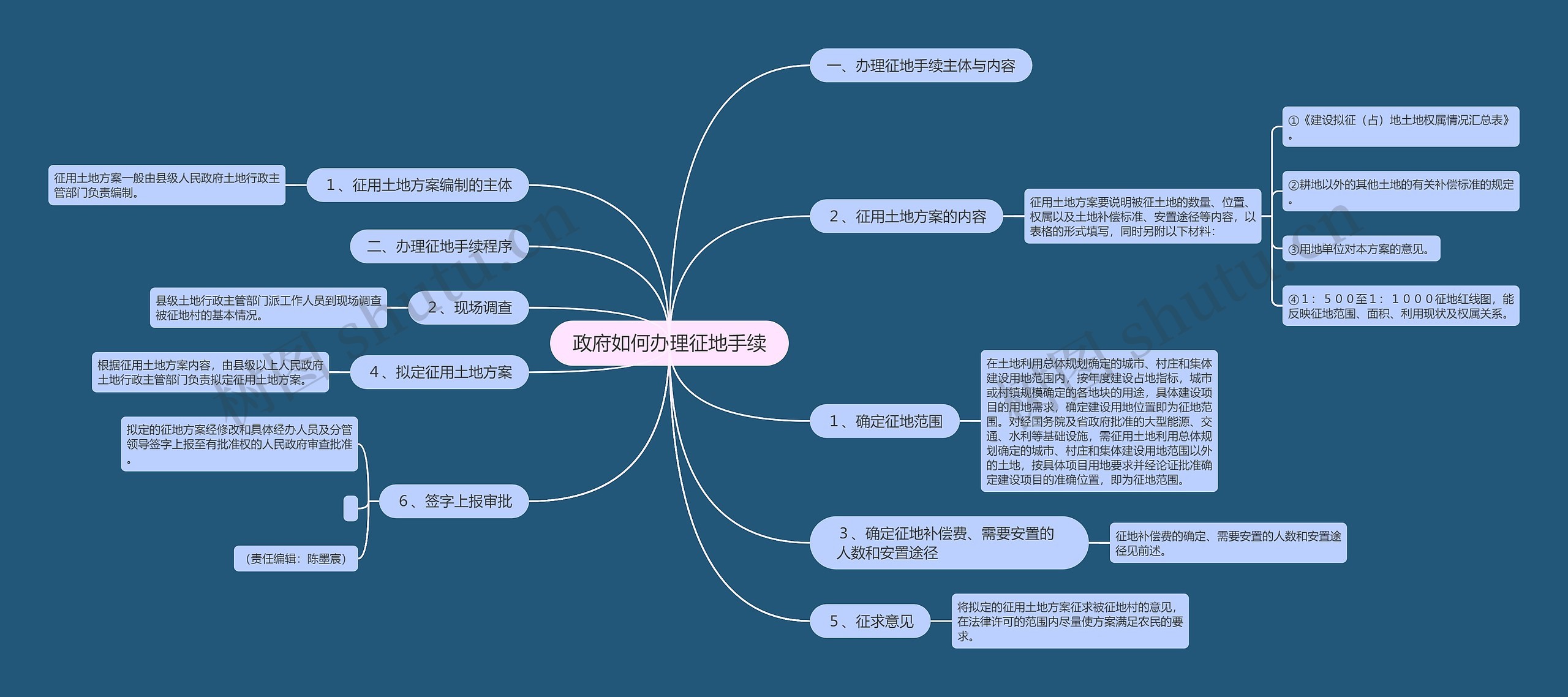 政府如何办理征地手续思维导图