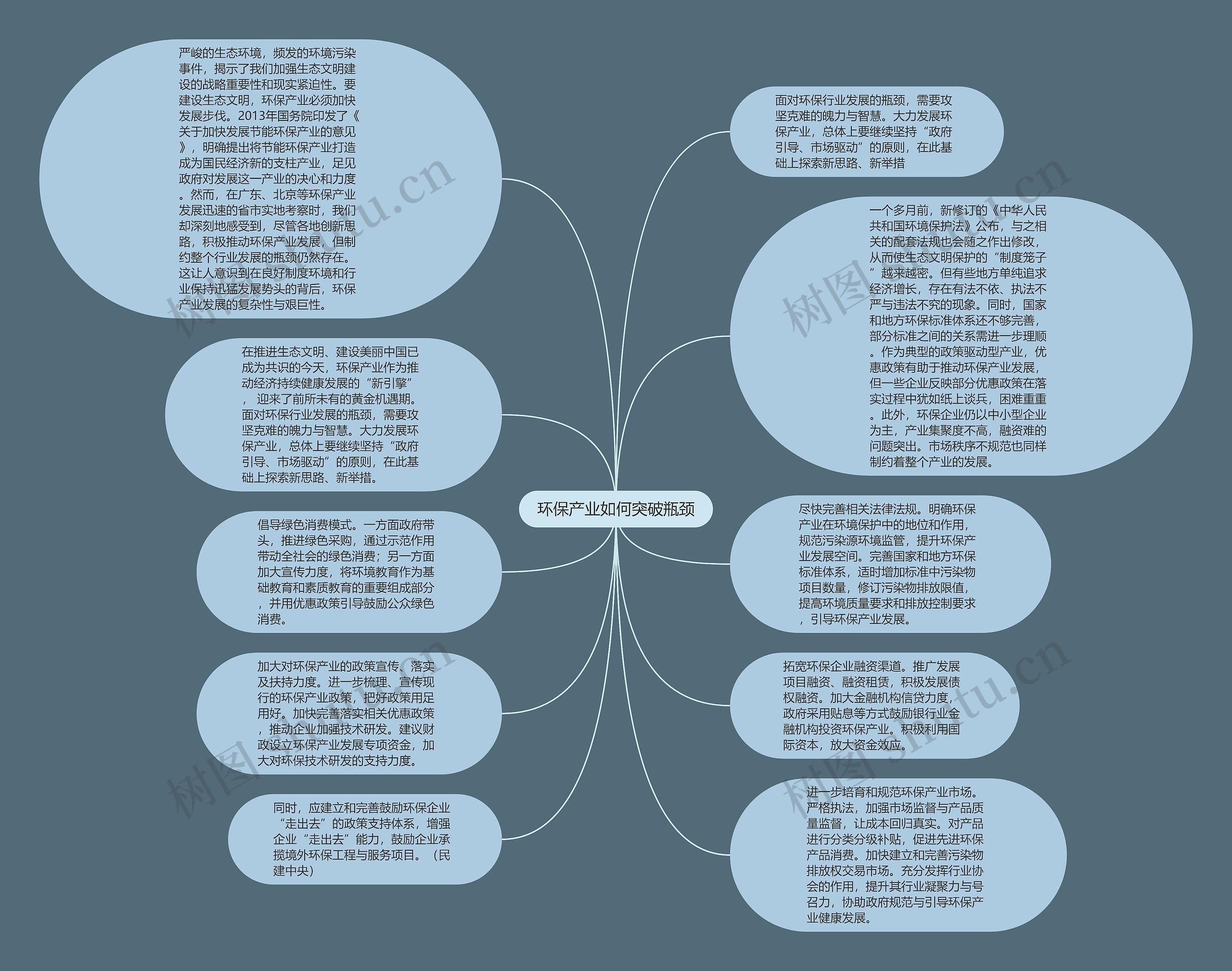 环保产业如何突破瓶颈思维导图