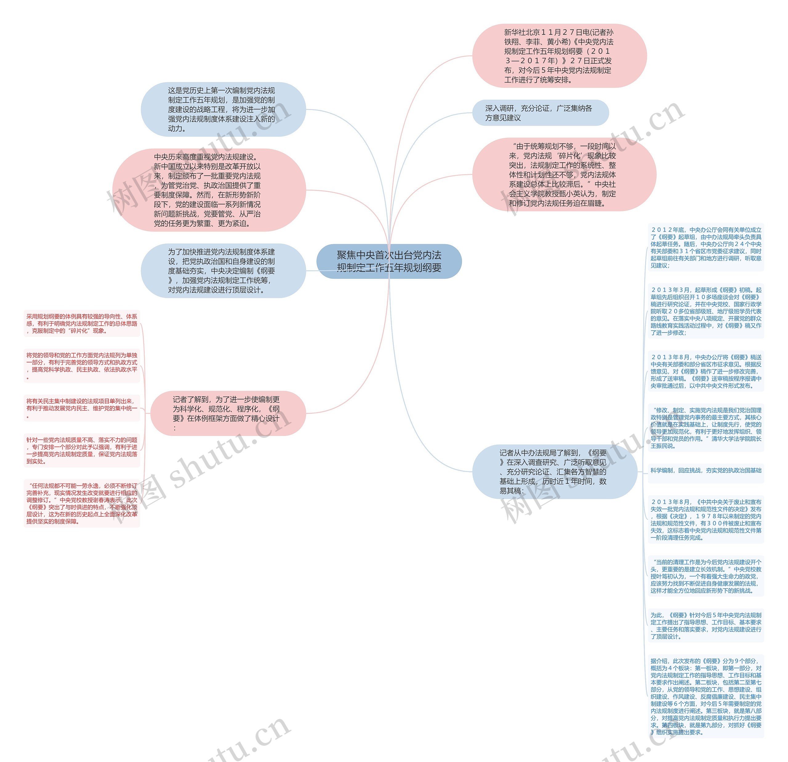 聚焦中央首次出台党内法规制定工作五年规划纲要思维导图
