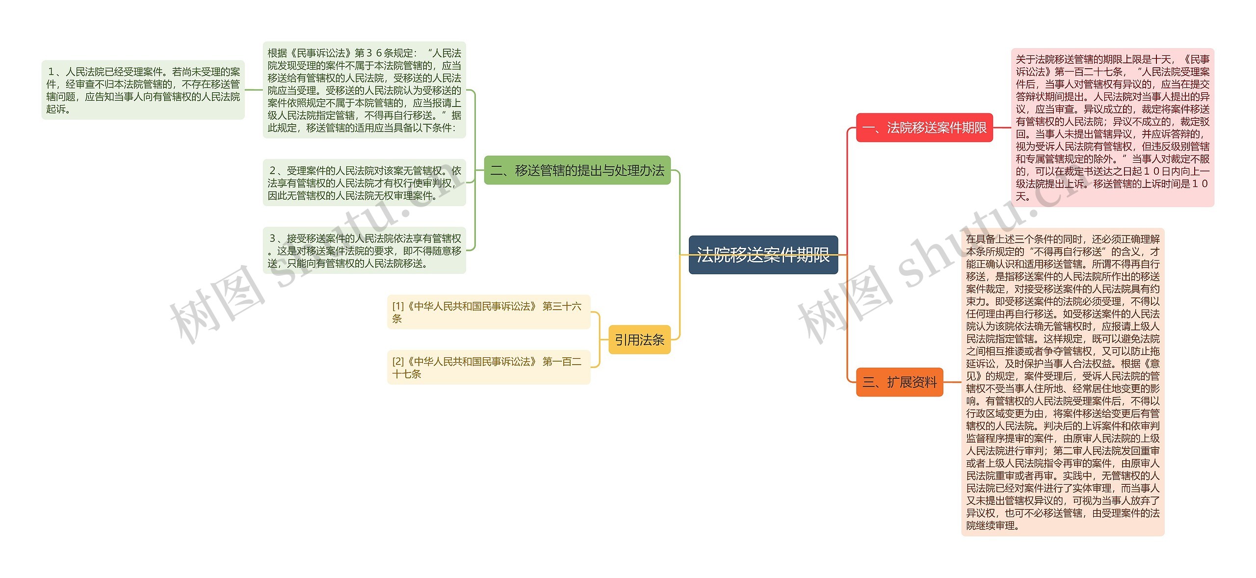 法院移送案件期限思维导图