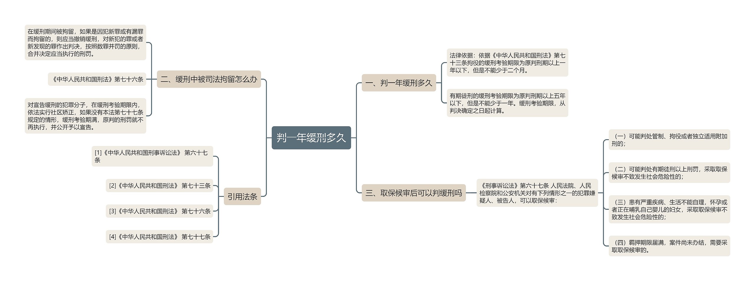 判一年缓刑多久思维导图