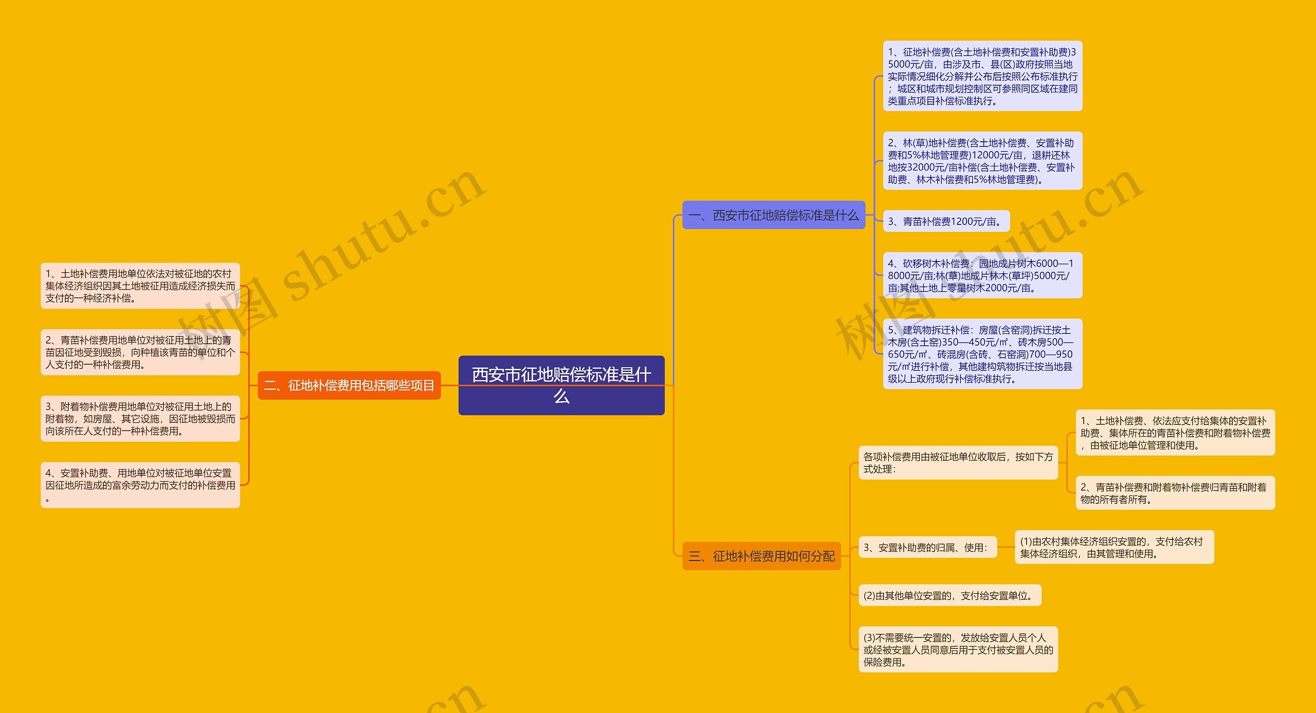 西安市征地赔偿标准是什么思维导图