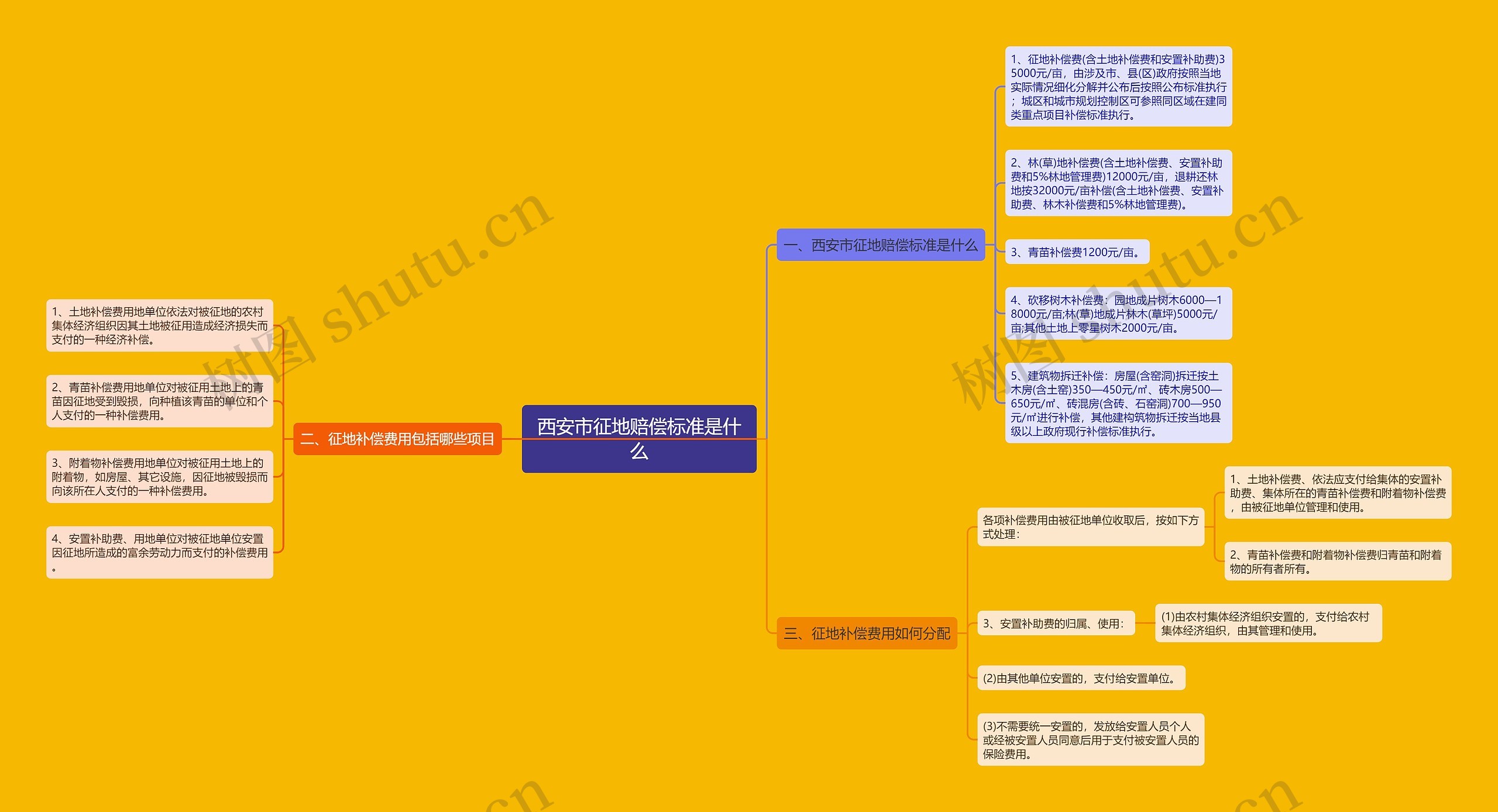 西安市征地赔偿标准是什么 西安市征地赔偿标准是什么
