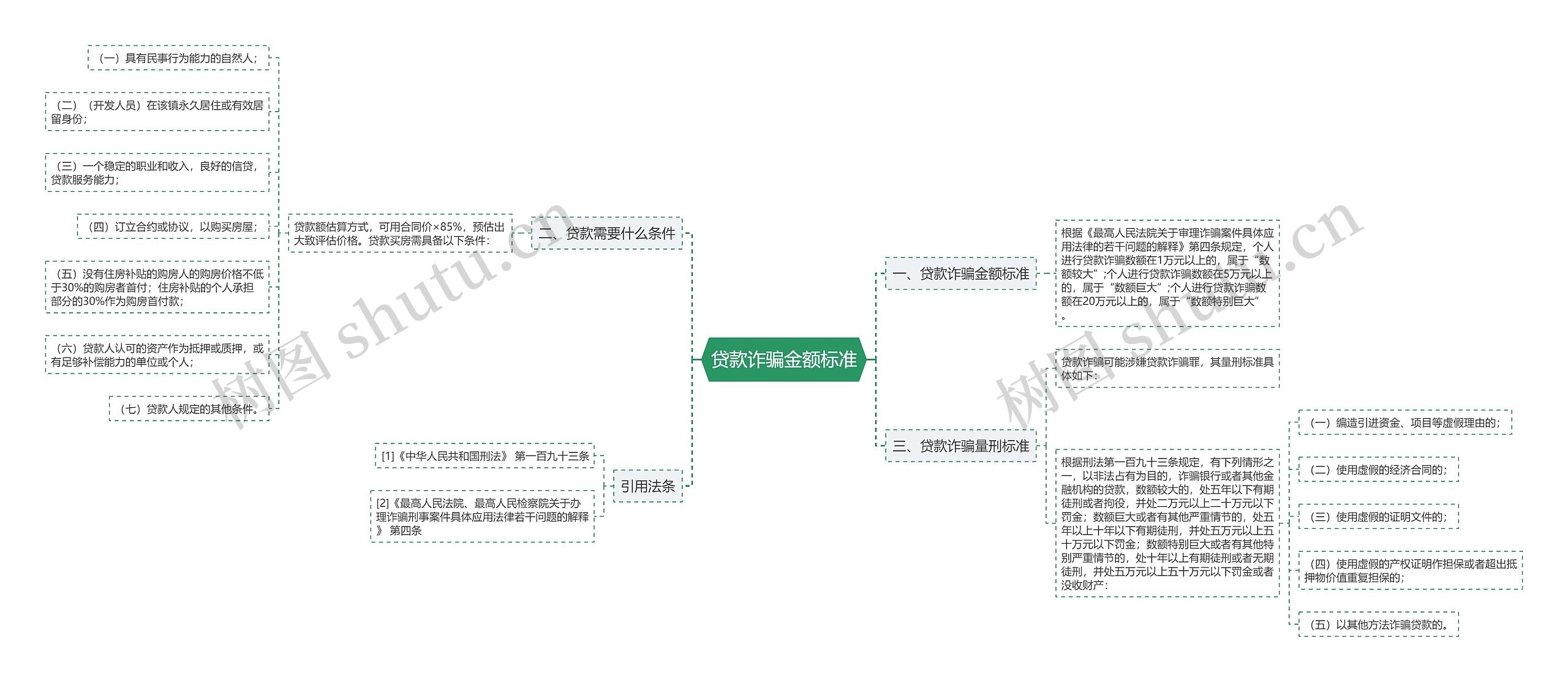 贷款诈骗金额标准